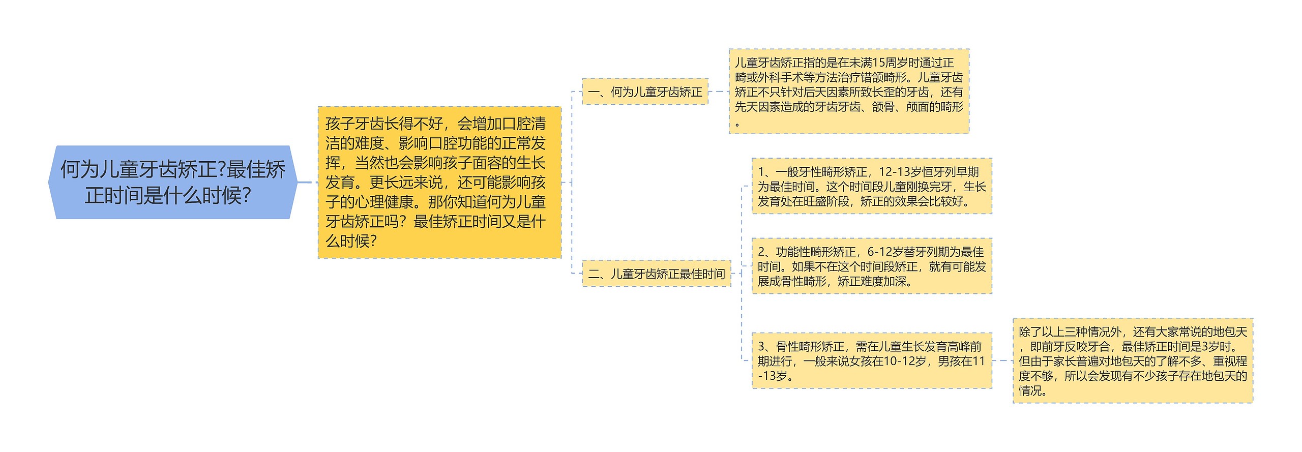 何为儿童牙齿矫正?最佳矫正时间是什么时候？思维导图