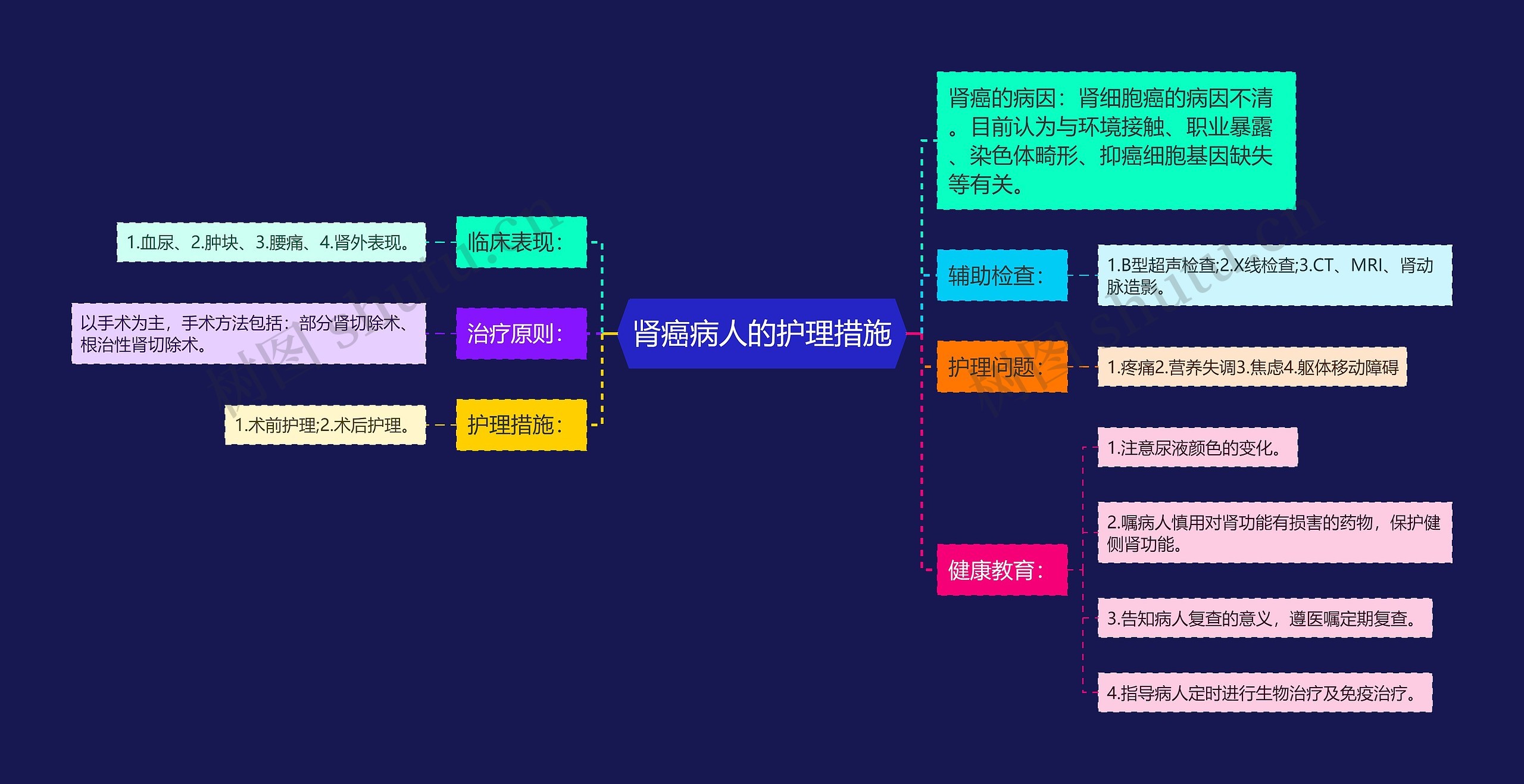 肾癌病人的护理措施思维导图