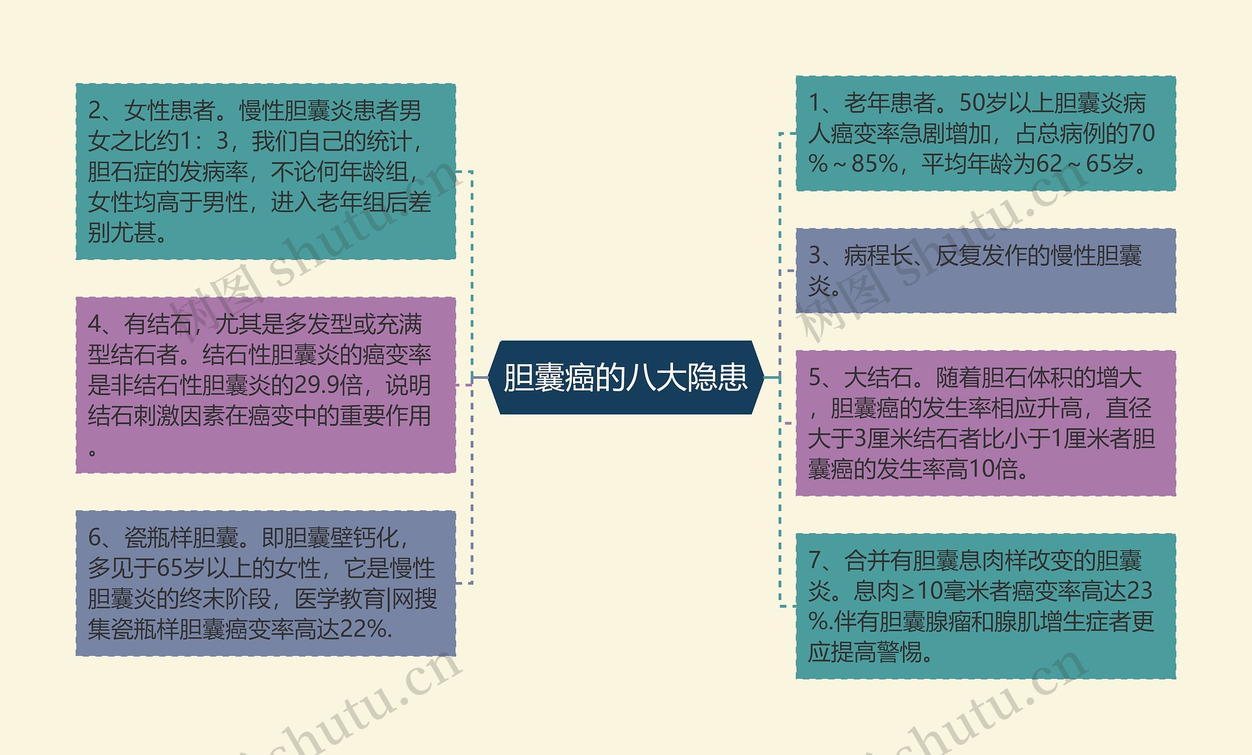 胆囊癌的八大隐患思维导图