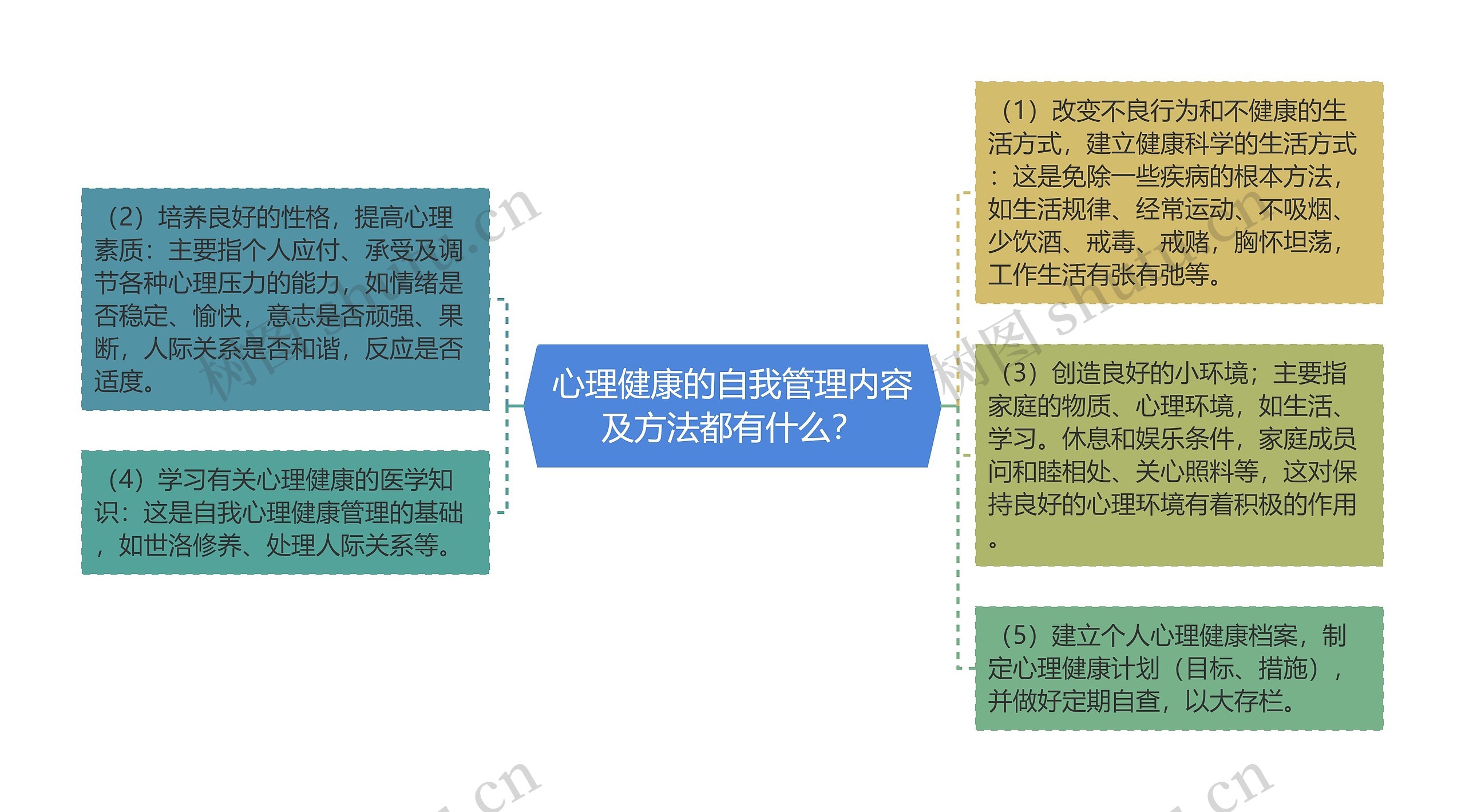 心理健康的自我管理内容及方法都有什么？