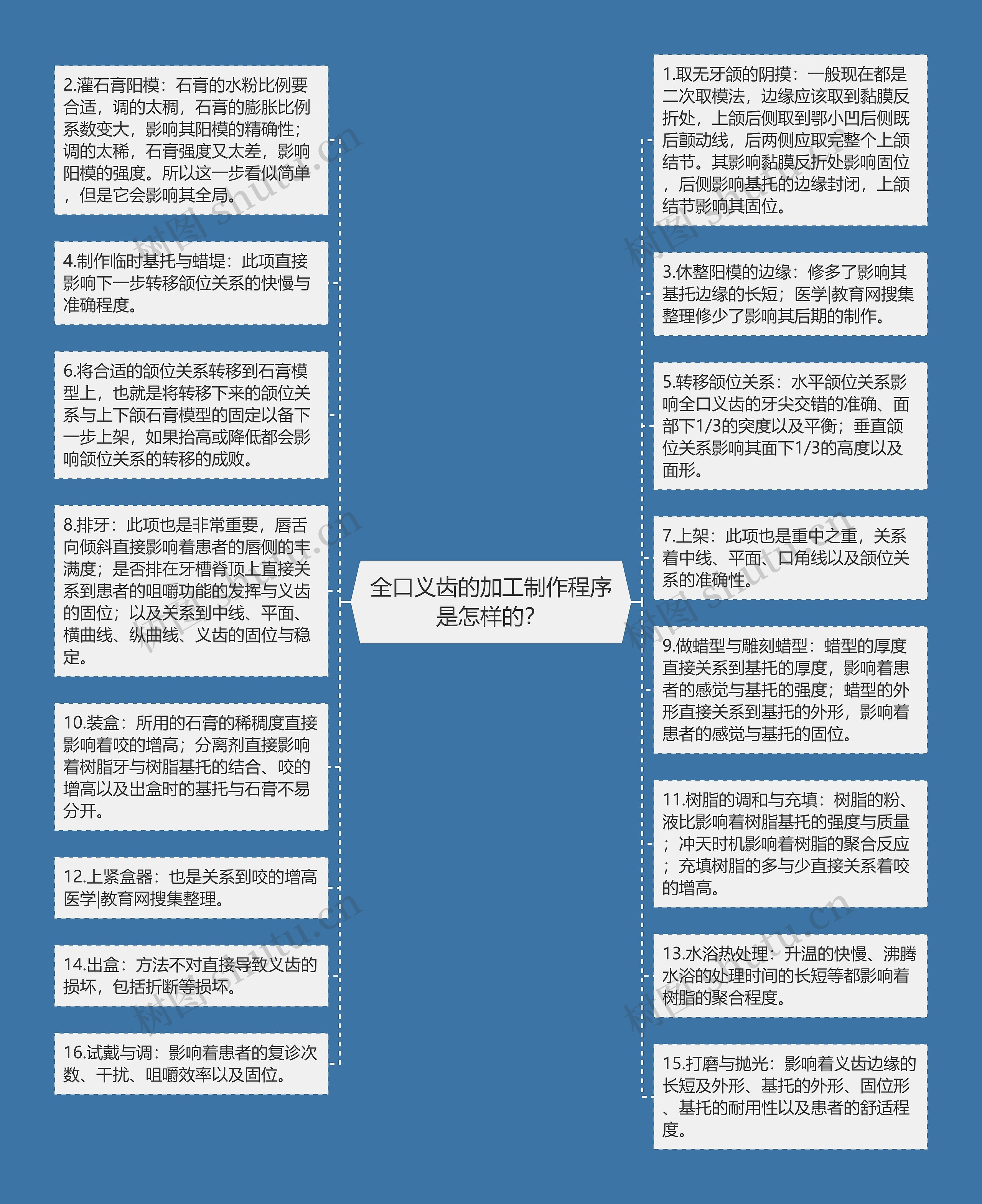 全口义齿的加工制作程序是怎样的？思维导图