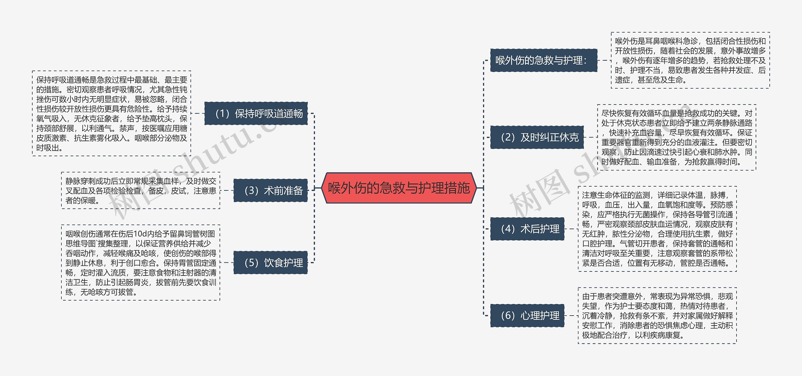喉外伤的急救与护理措施思维导图