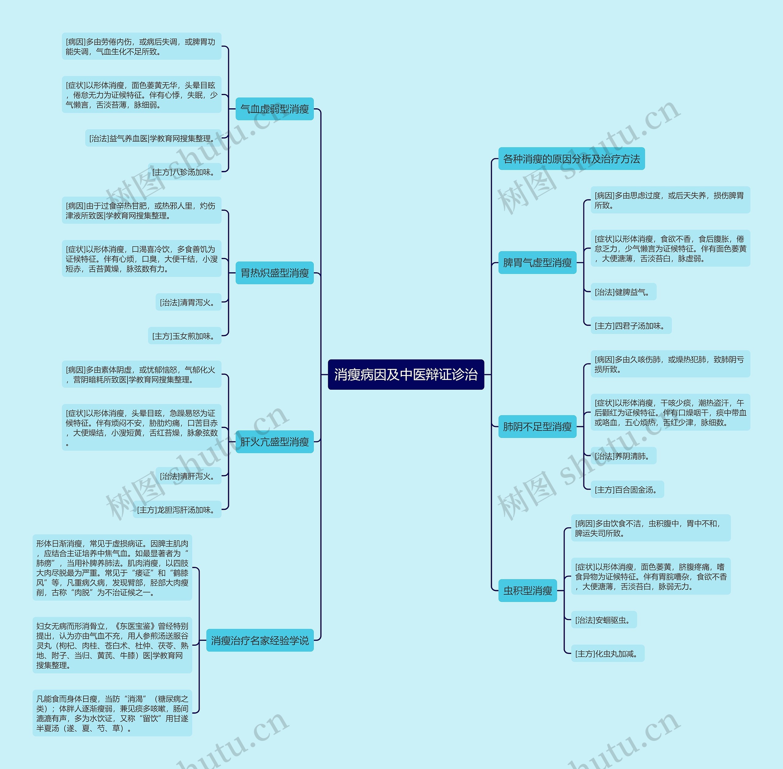 消瘦病因及中医辩证诊治 消瘦病因及中医辩证诊治