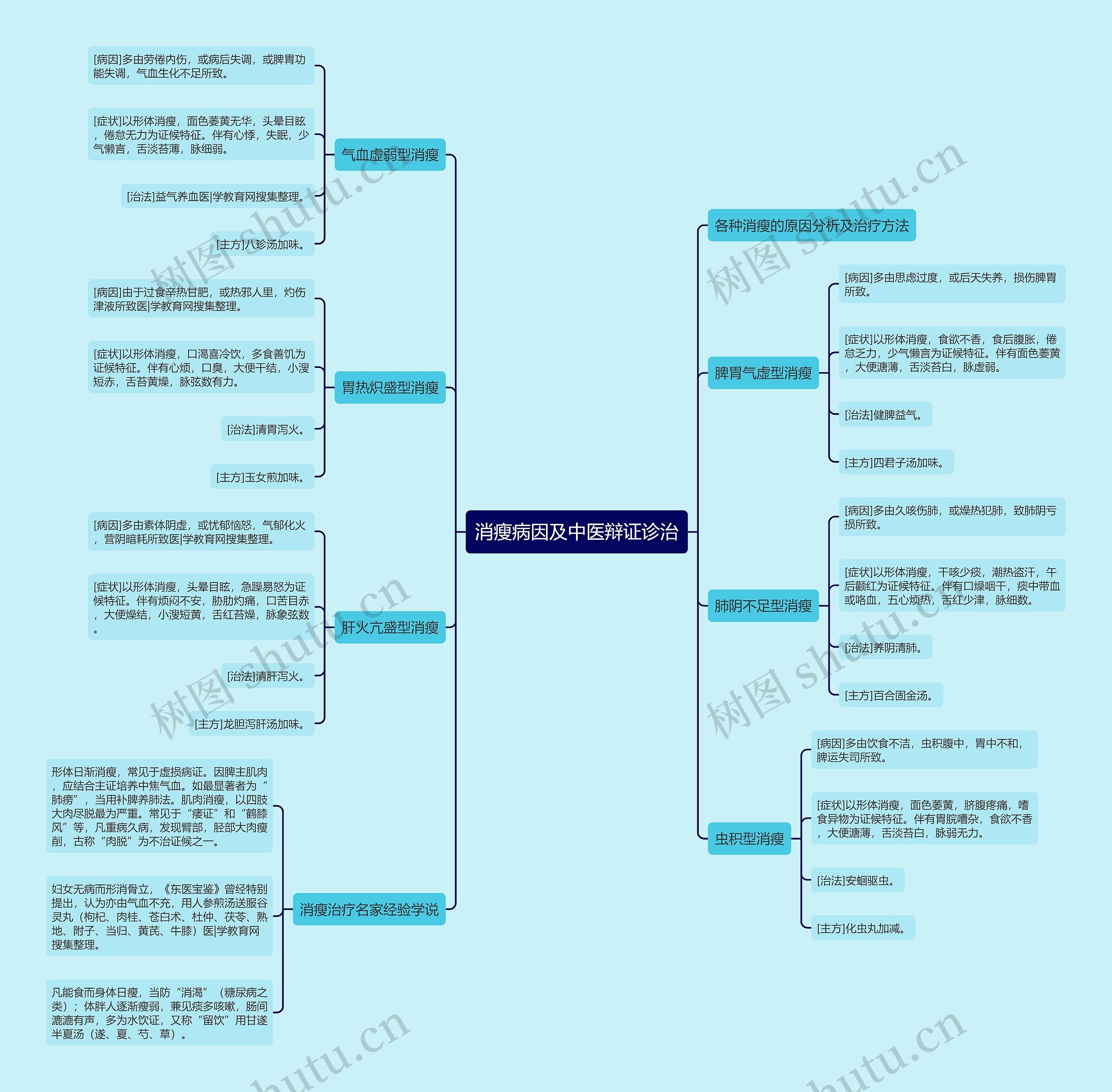 消瘦病因及中医辩证诊治思维导图