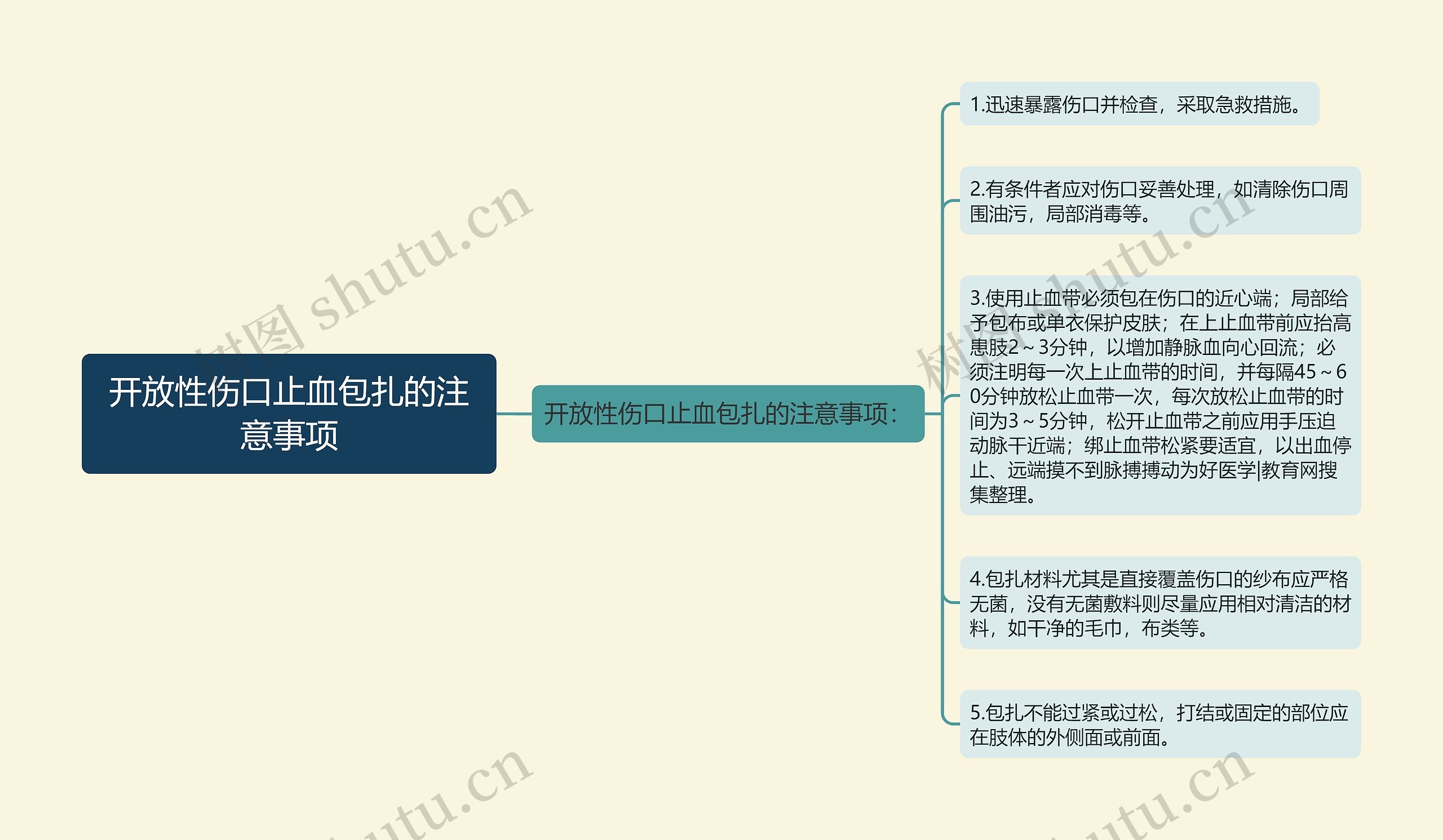 开放性伤口止血包扎的注意事项思维导图