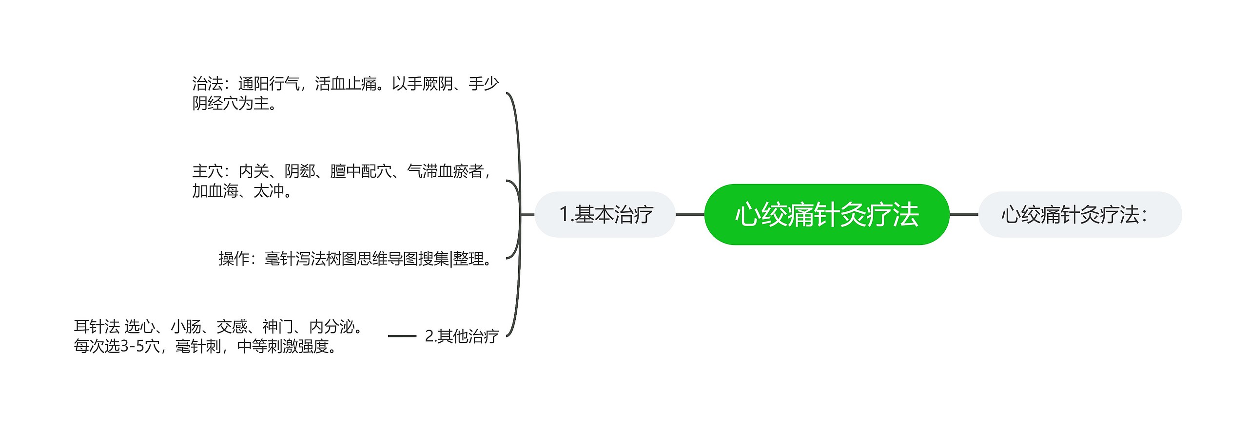 心绞痛针灸疗法思维导图