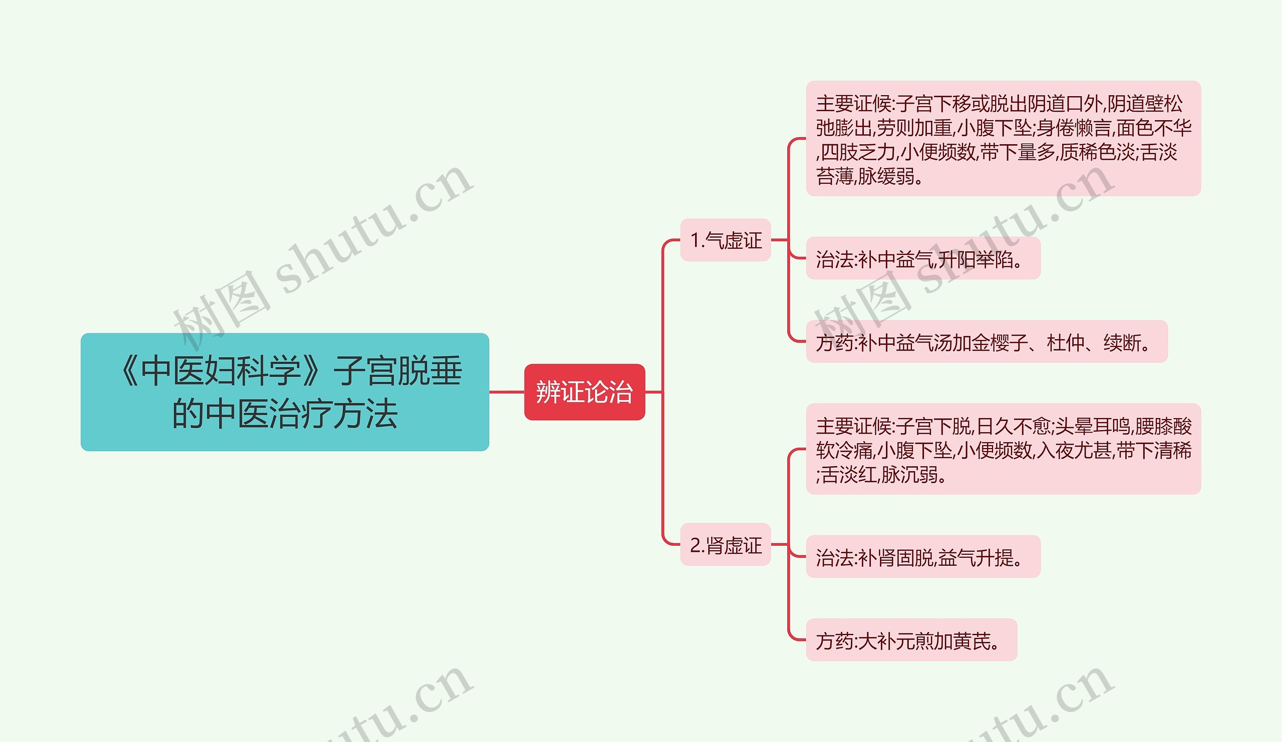 《中医妇科学》子宫脱垂的中医治疗方法思维导图