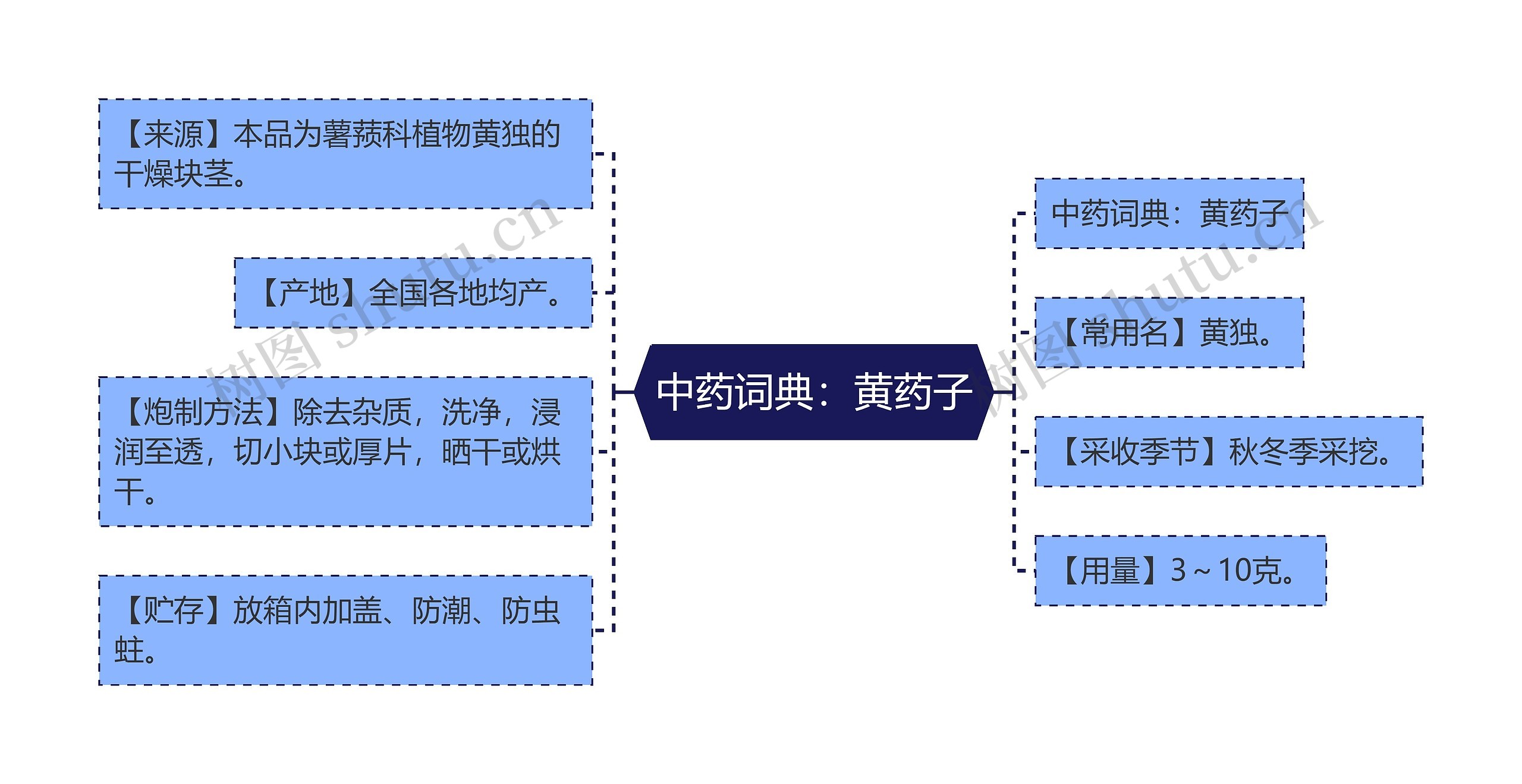 中药词典：黄药子思维导图