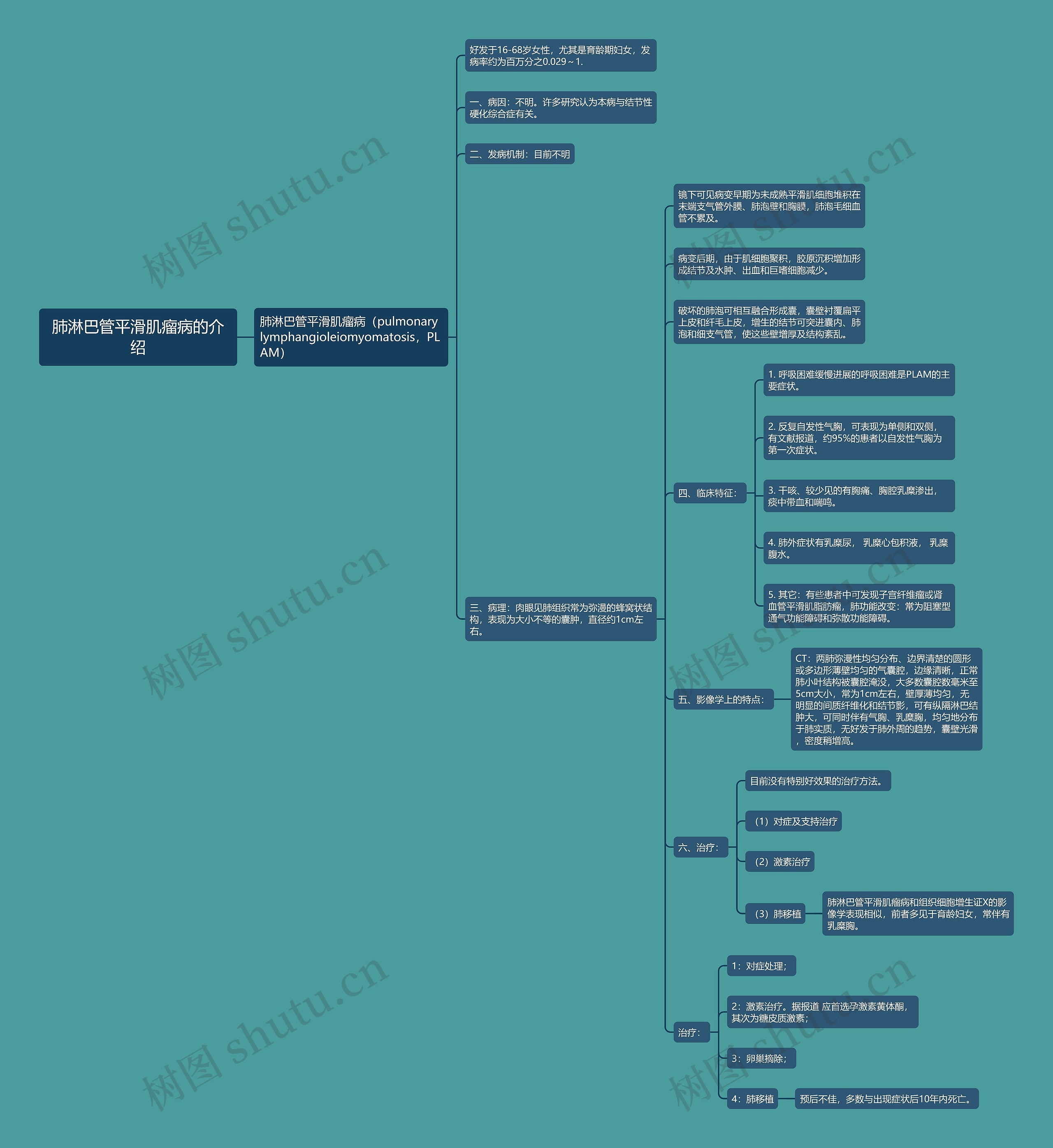 肺淋巴管平滑肌瘤病的介绍思维导图