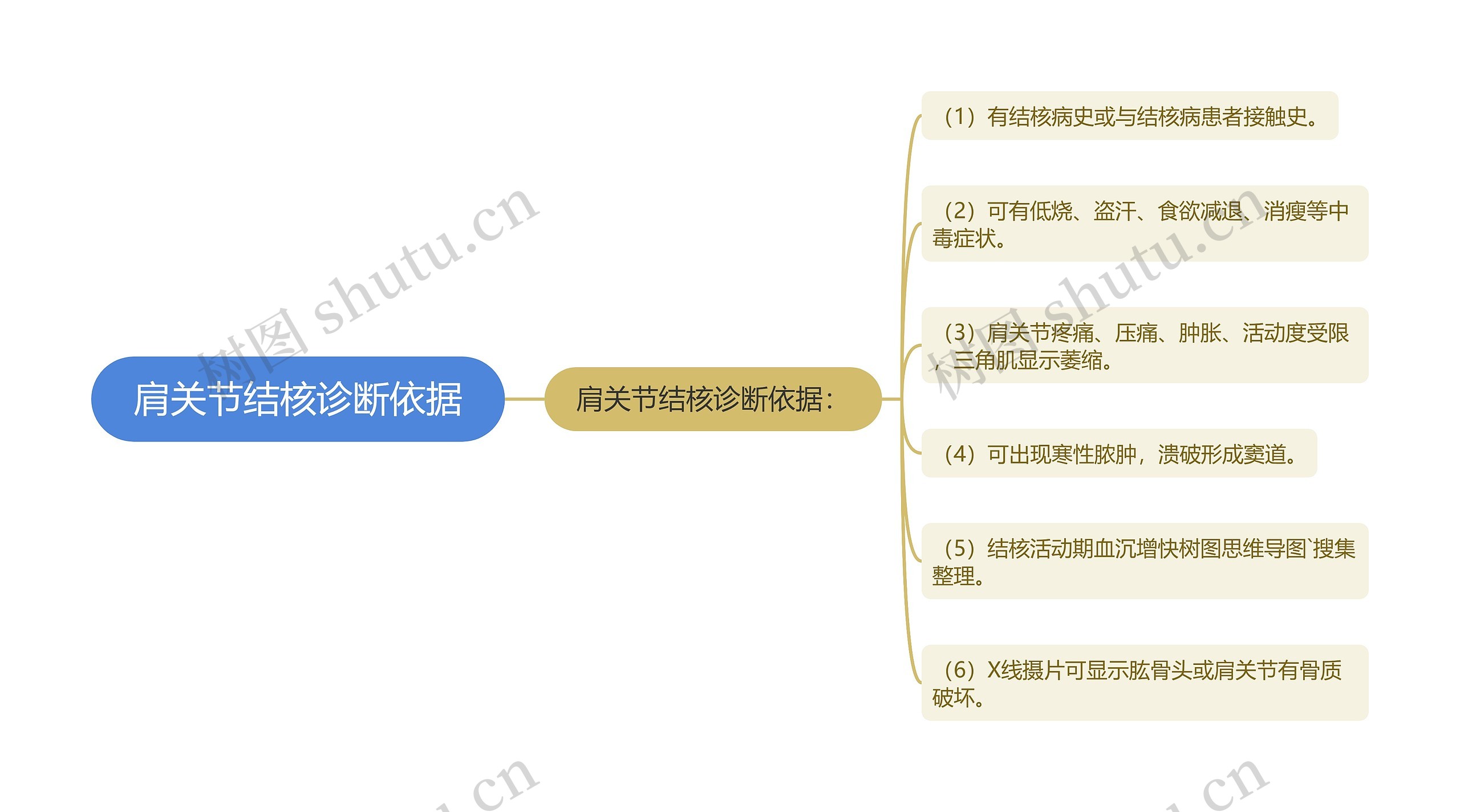 肩关节结核诊断依据