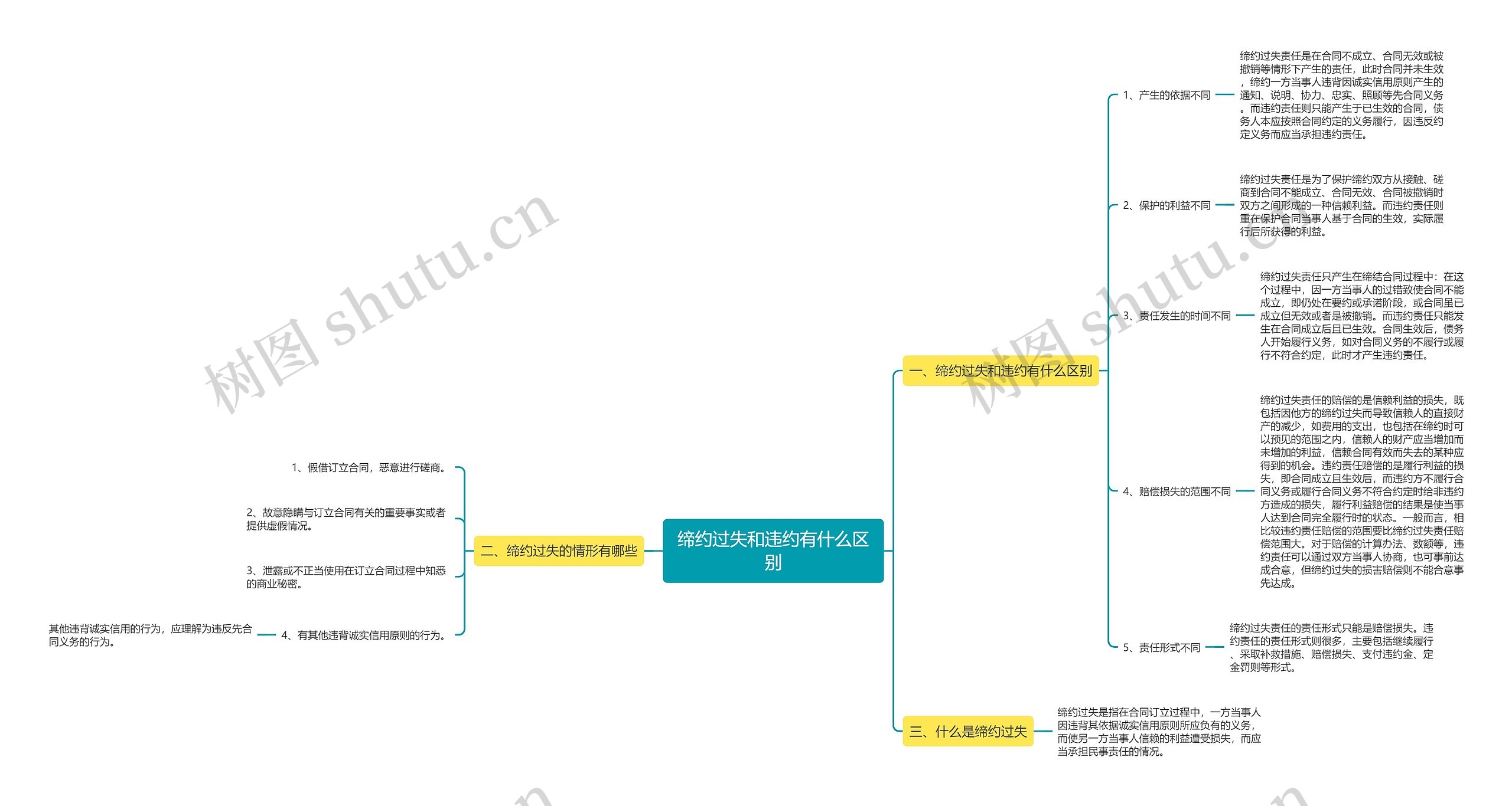 缔约过失和违约有什么区别思维导图