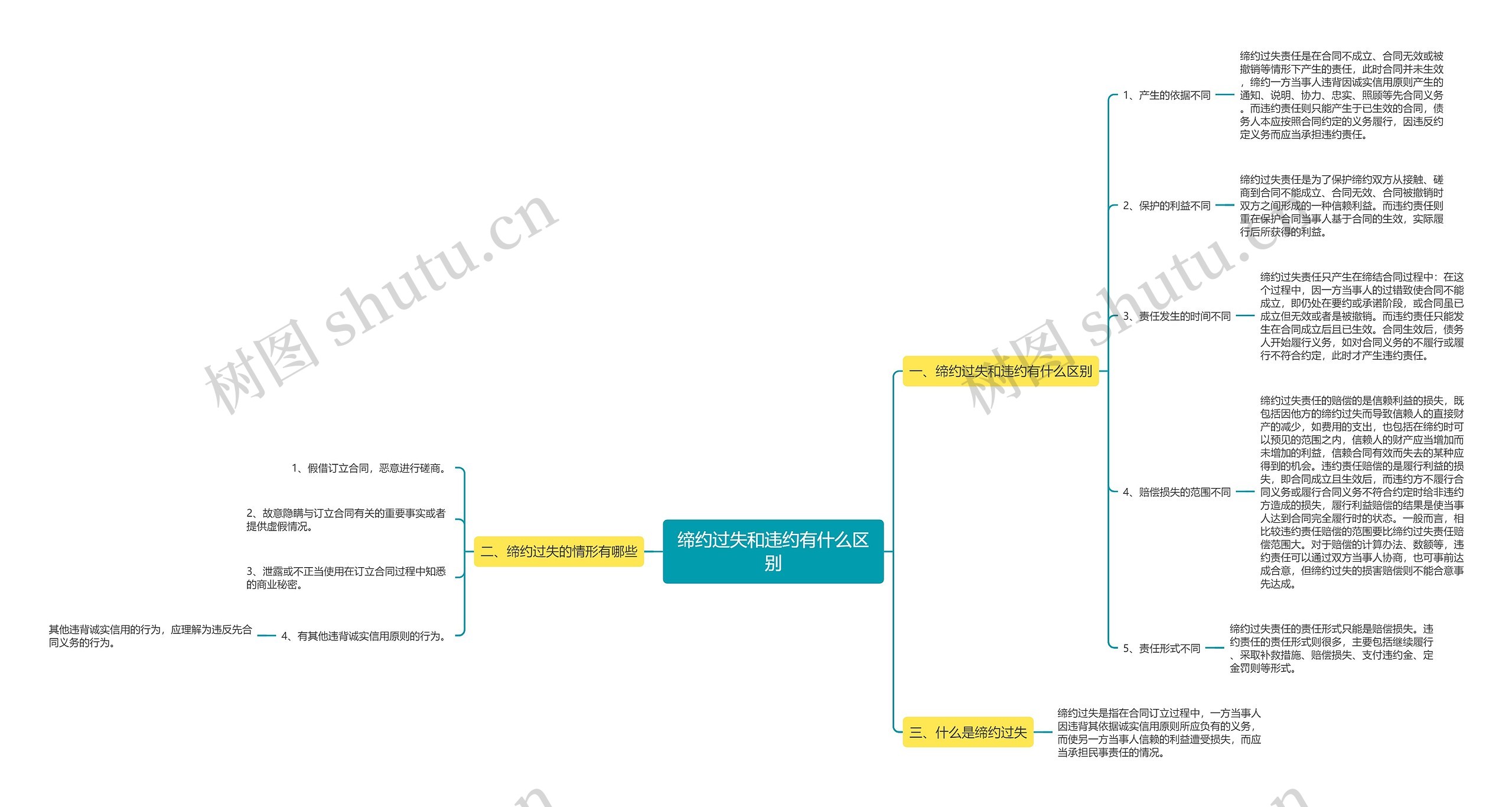 缔约过失和违约有什么区别 缔约过失和违约有什么区别