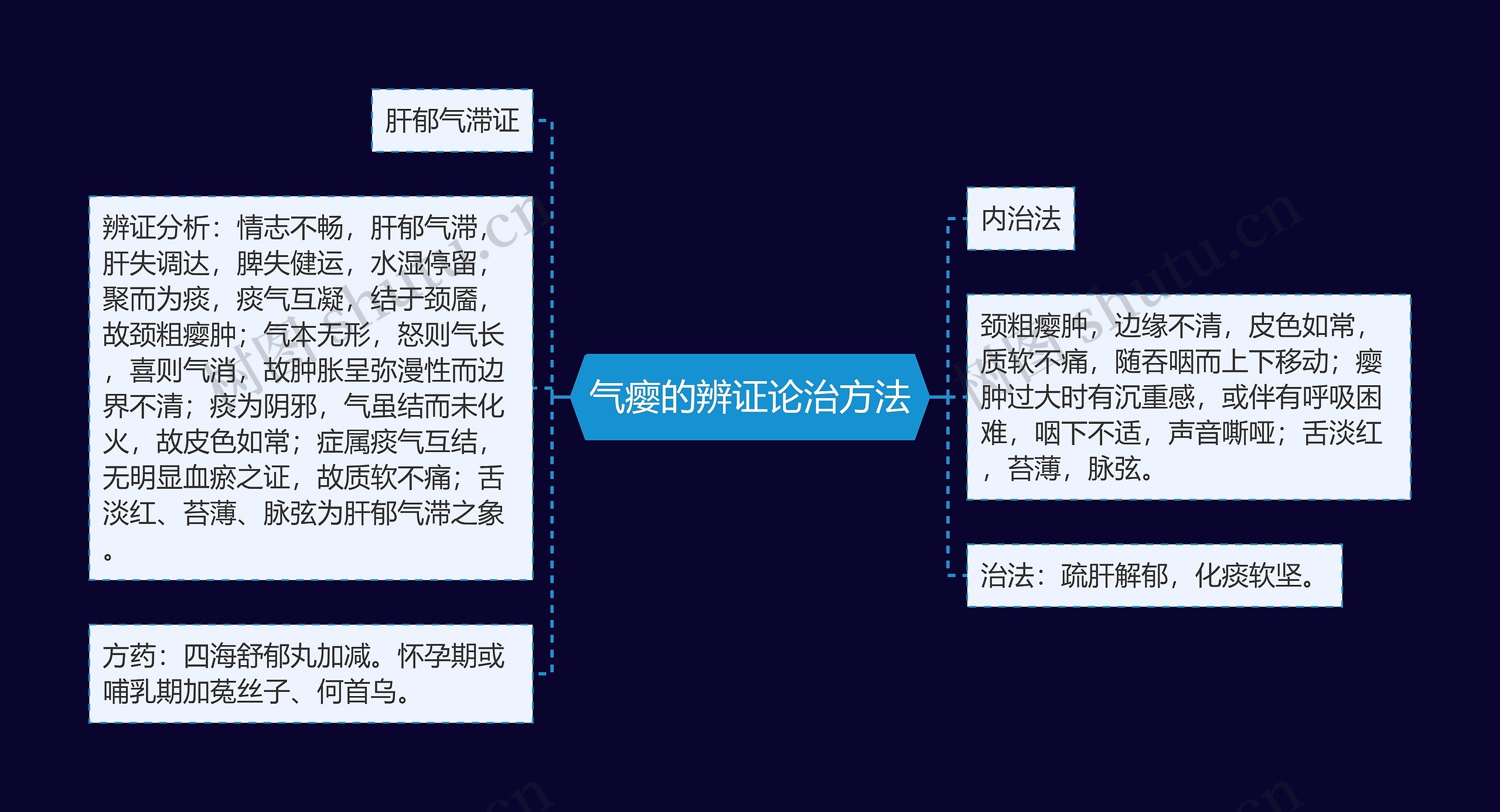 气瘿的辨证论治方法