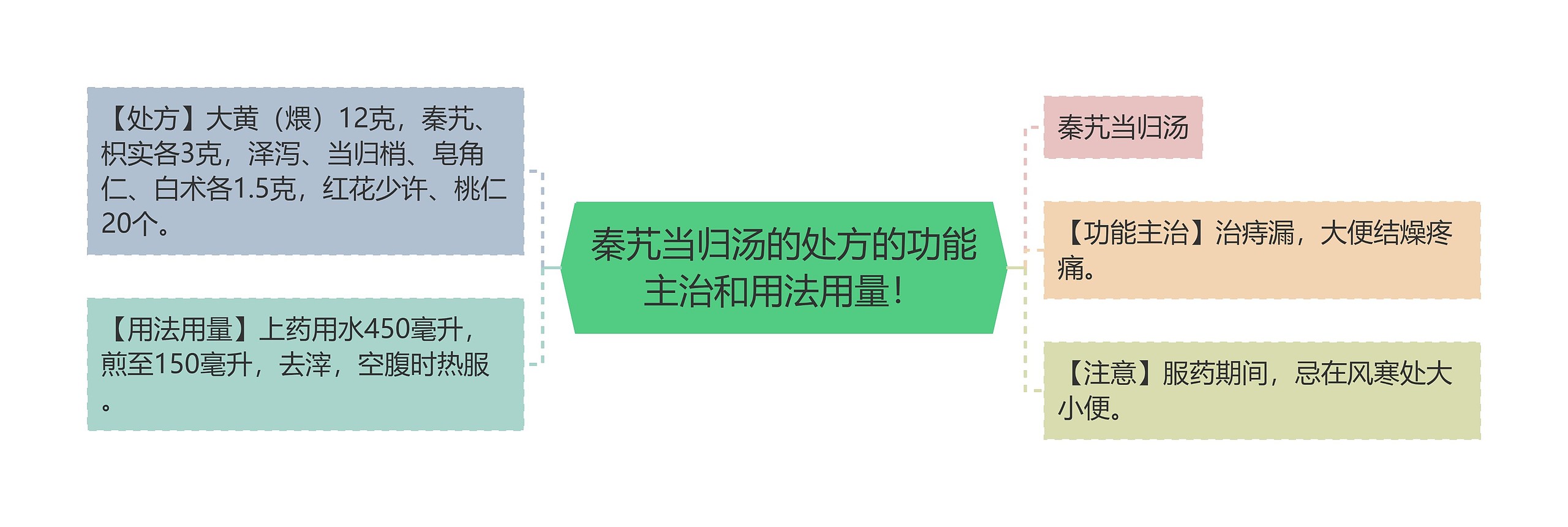 秦艽当归汤的处方的功能主治和用法用量！