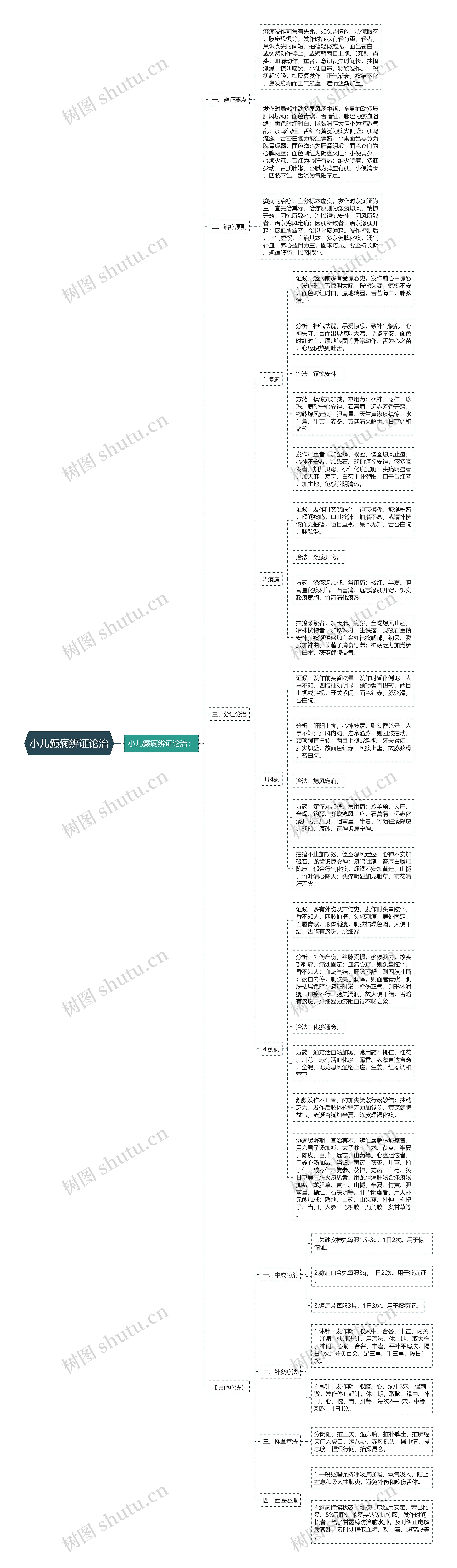 小儿癫痫辨证论治思维导图