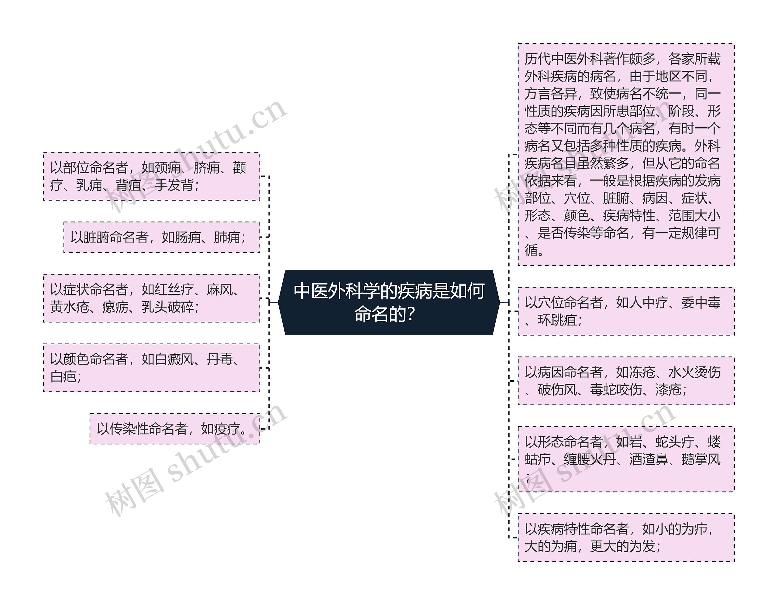 中医外科学的疾病是如何命名的？思维导图