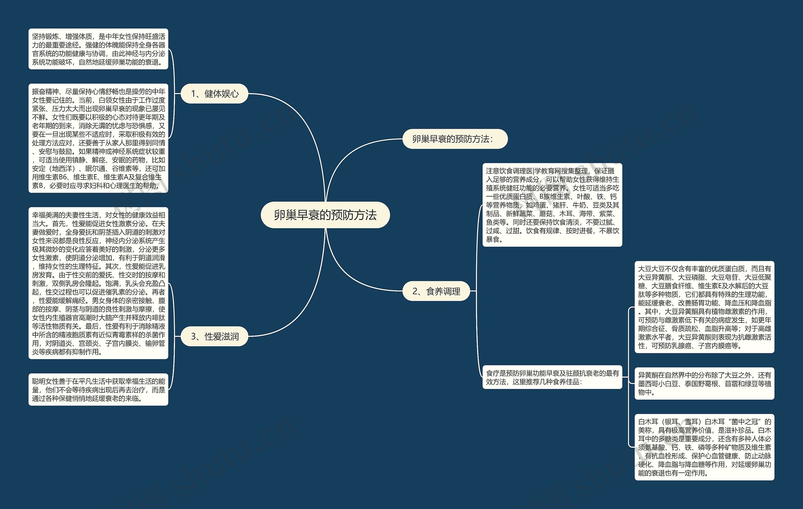 卵巢早衰的预防方法思维导图