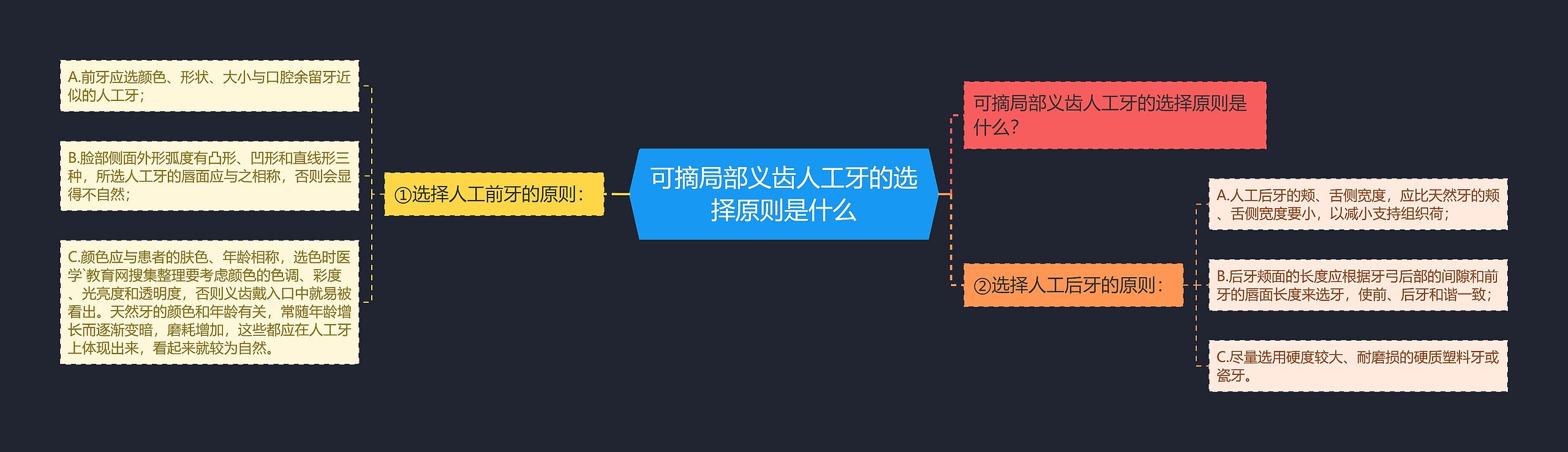 可摘局部义齿人工牙的选择原则是什么思维导图