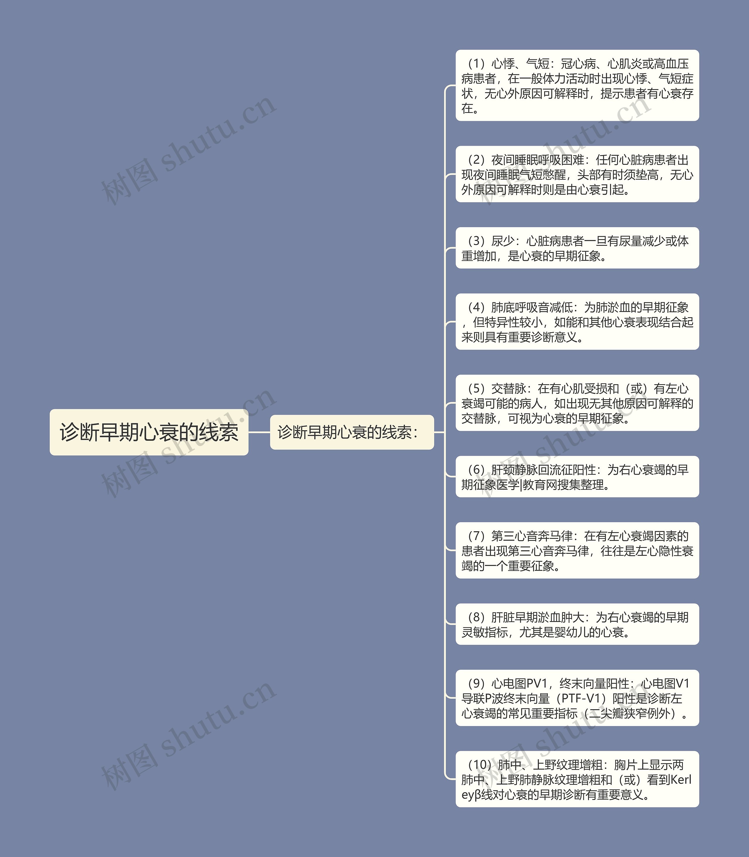 诊断早期心衰的线索思维导图