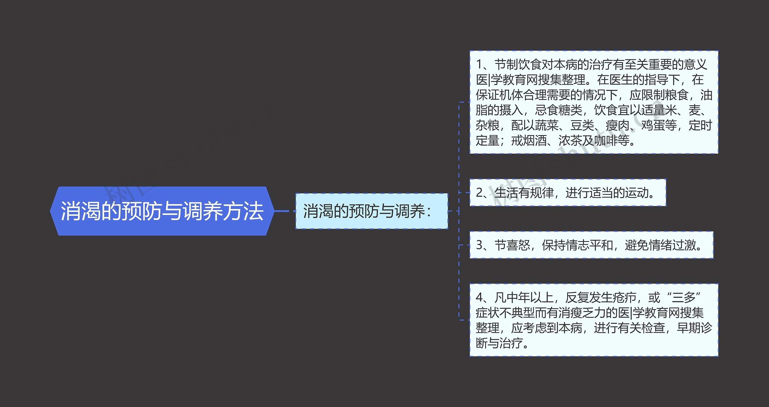 消渴的预防与调养方法思维导图