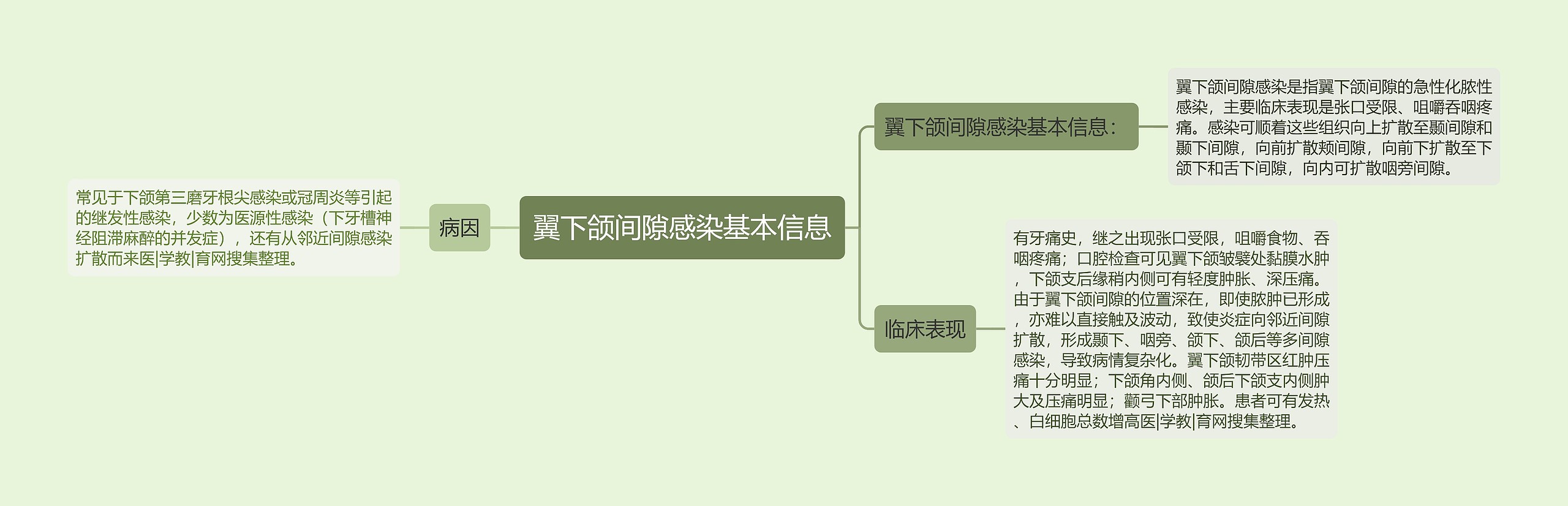 翼下颌间隙感染基本信息 翼下颌间隙感染基本信息