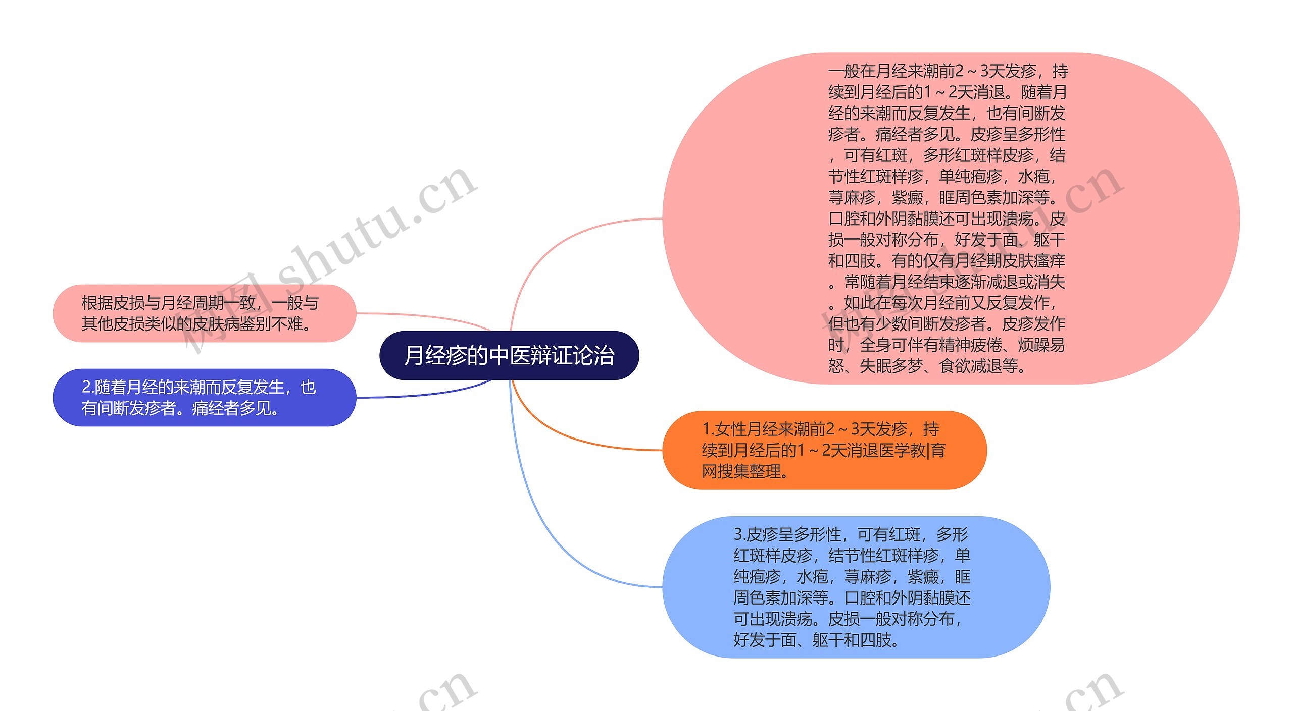 月经疹的中医辩证论治思维导图