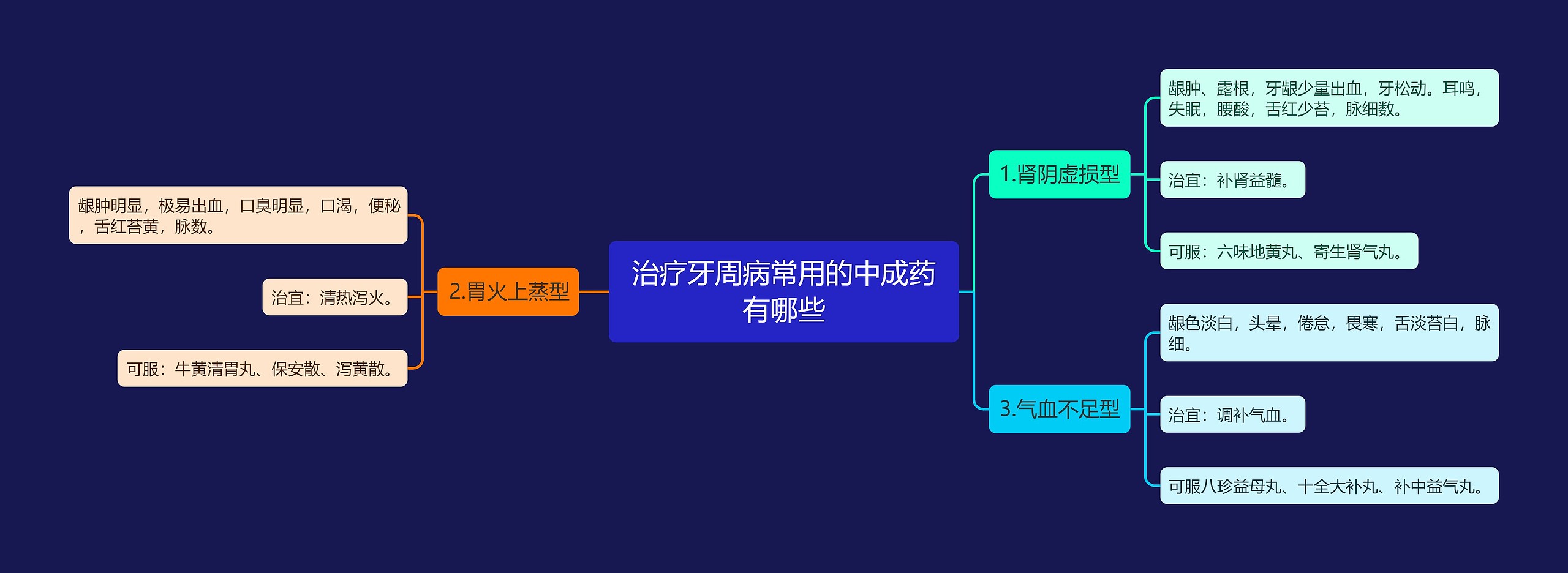 治疗牙周病常用的中成药有哪些思维导图