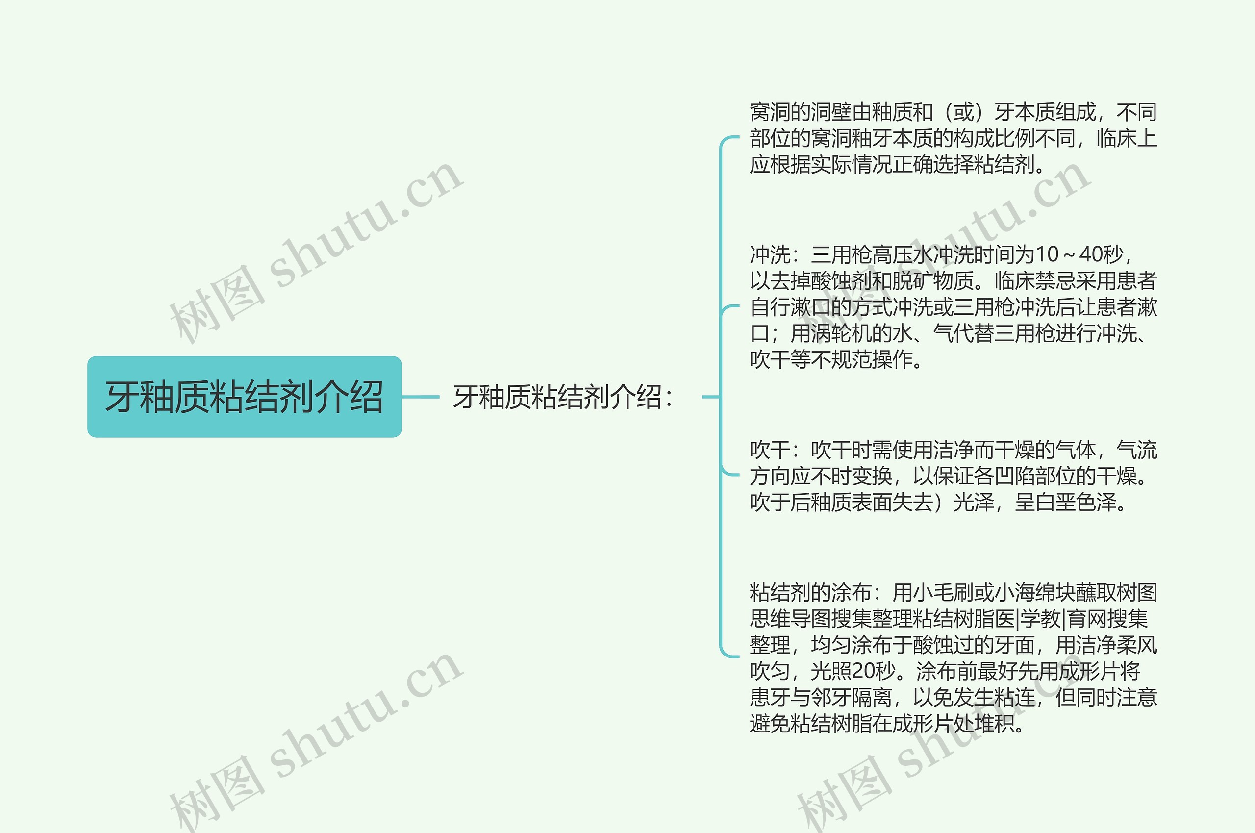 牙釉质粘结剂介绍思维导图