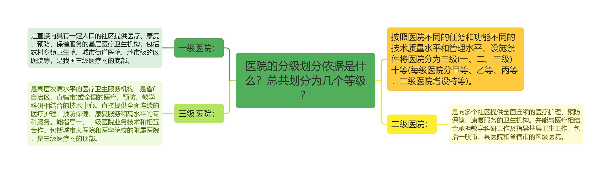 医院的分级划分依据是什么？总共划分为几个等级？思维导图