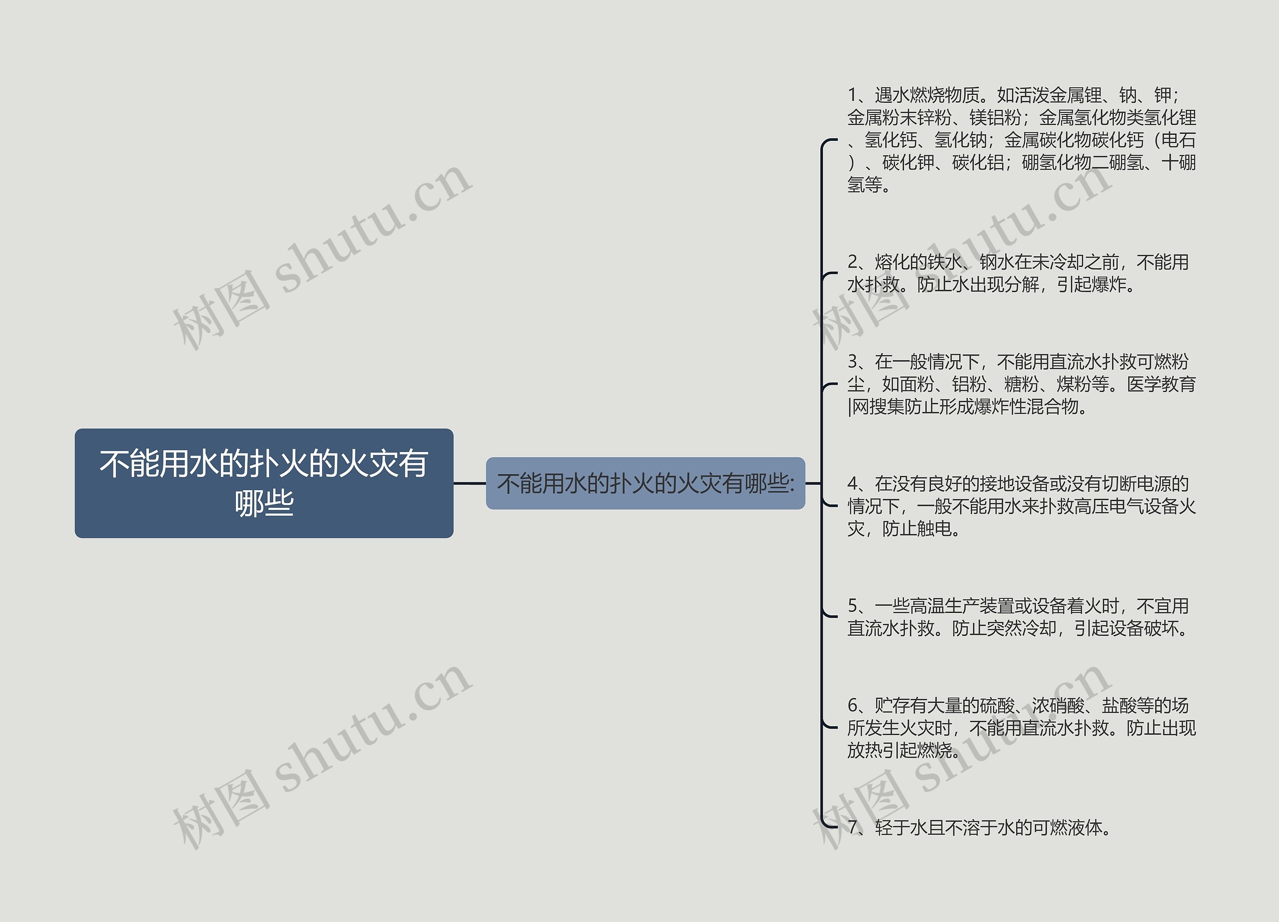 不能用水的扑火的火灾有哪些思维导图