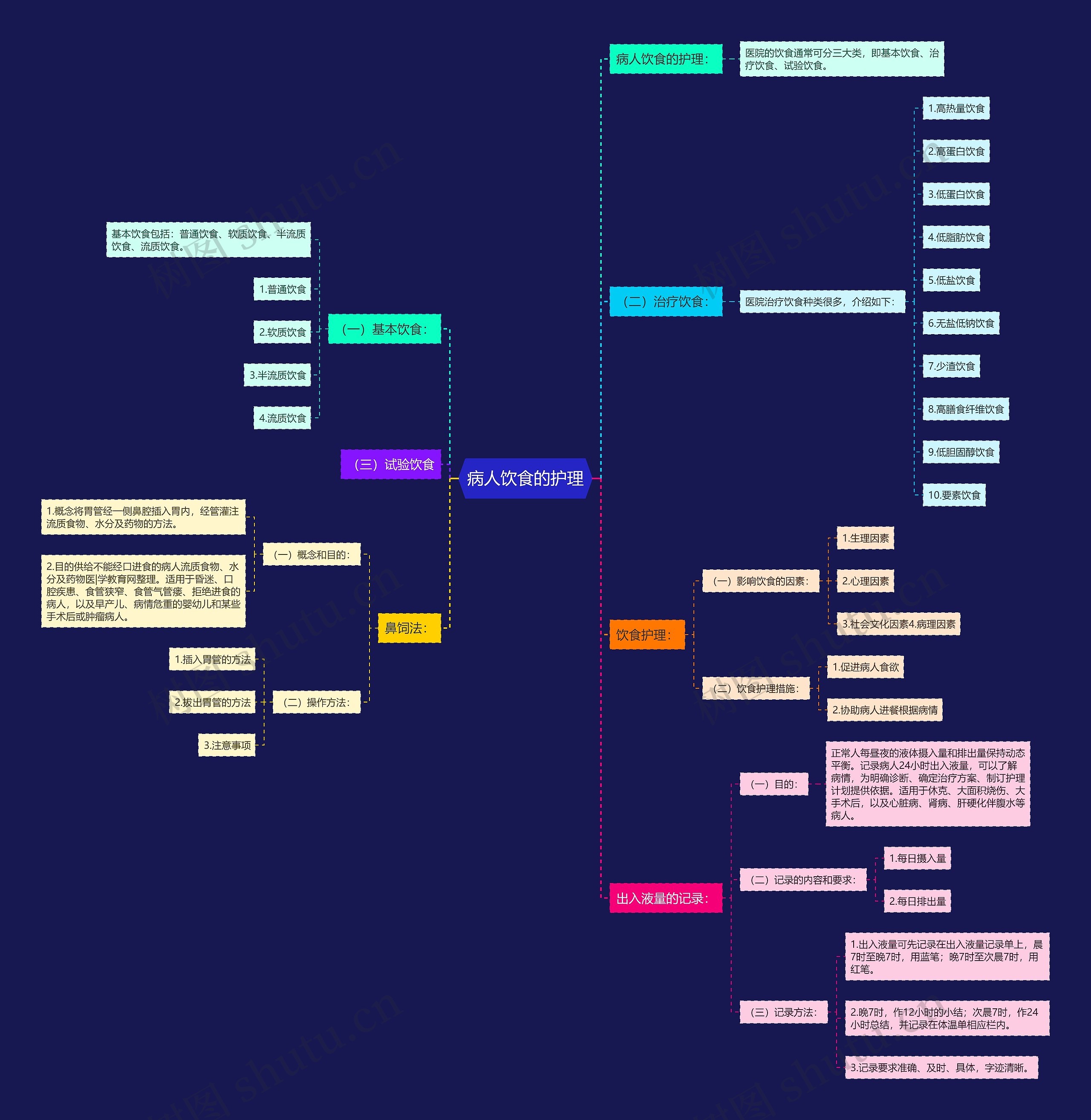 病人饮食的护理思维导图