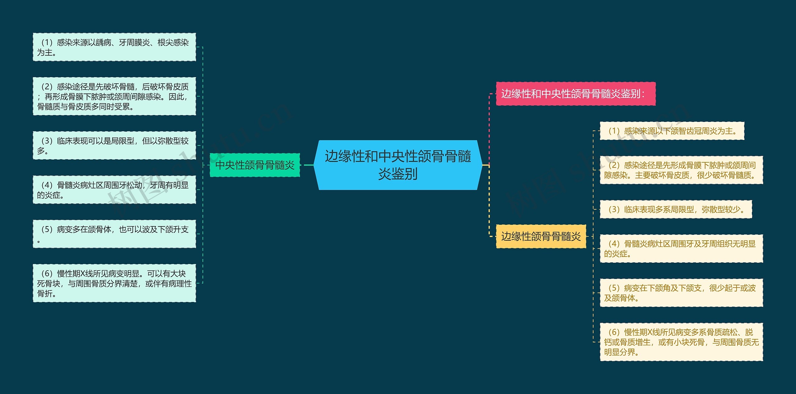 边缘性和中央性颌骨骨髓炎鉴别