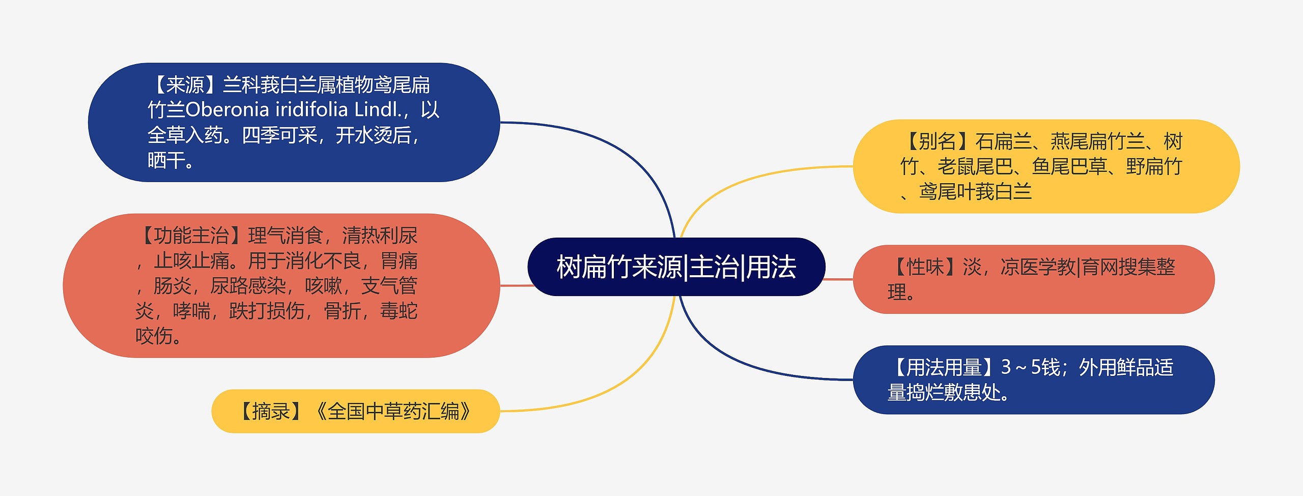 树扁竹来源|主治|用法思维导图