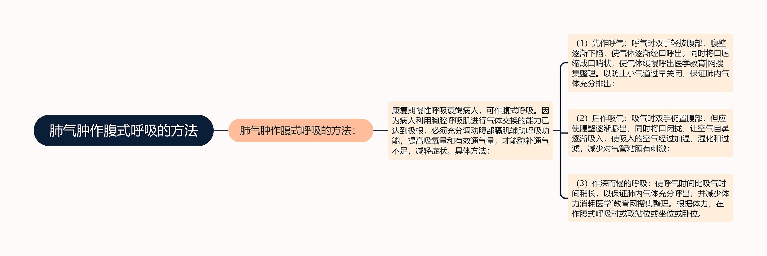 肺气肿作腹式呼吸的方法思维导图