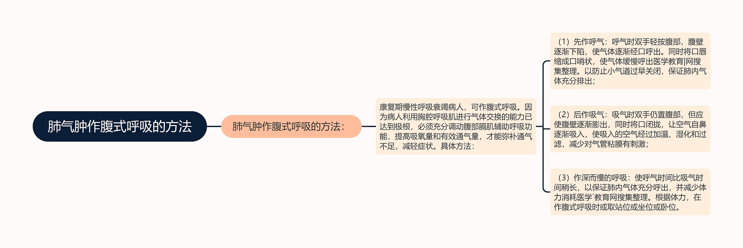 肺气肿作腹式呼吸的方法 肺气肿作腹式呼吸的方法