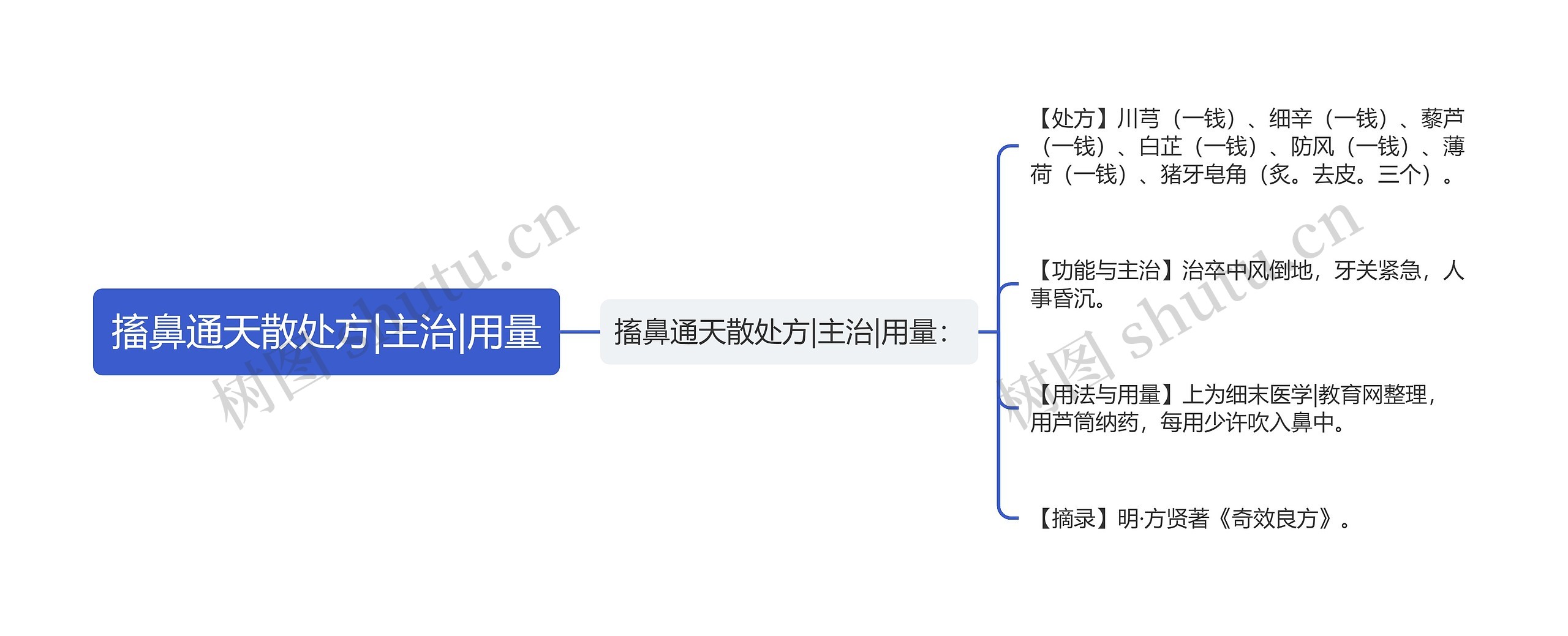 搐鼻通天散处方|主治|用量思维导图