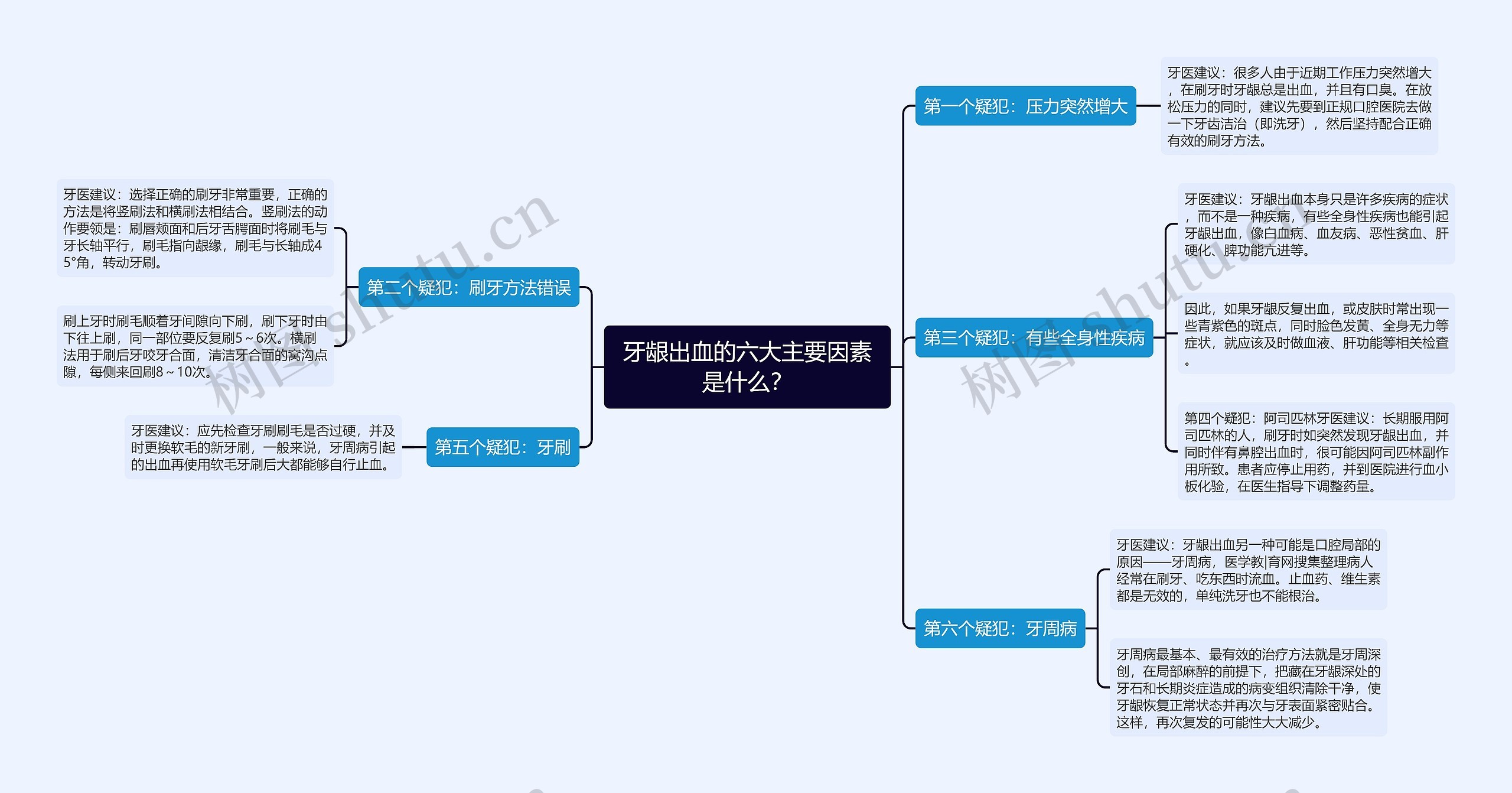 牙龈出血的六大主要因素是什么？思维导图