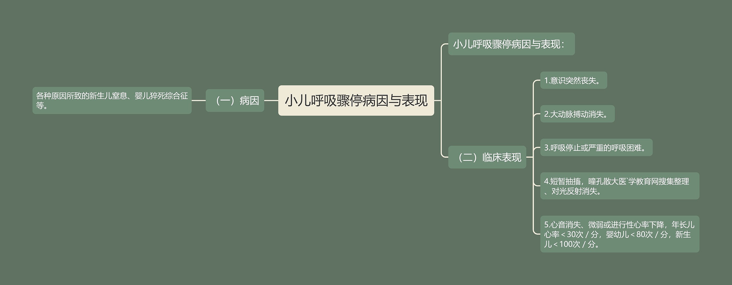 小儿呼吸骤停病因与表现思维导图