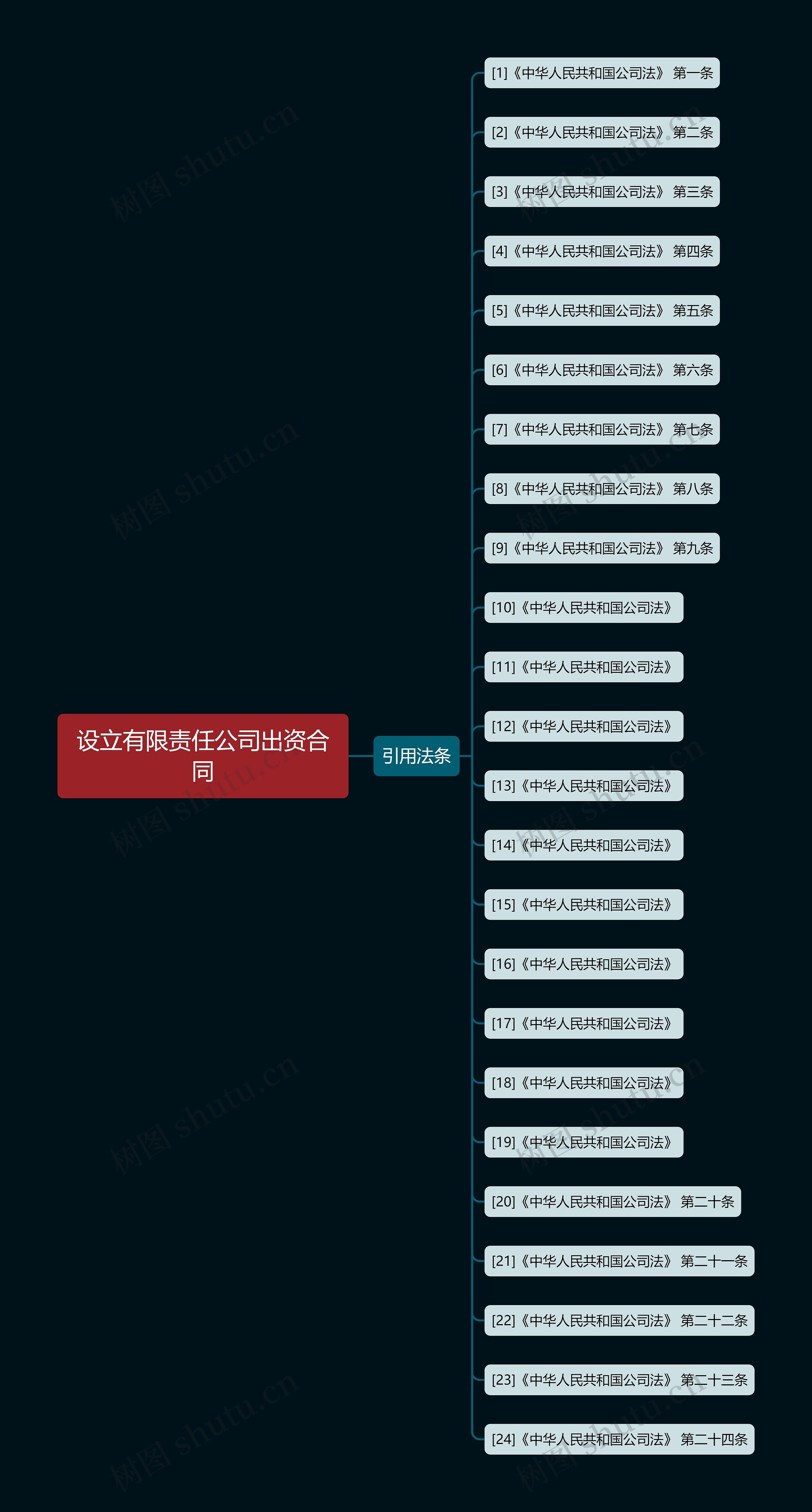 设立有限责任公司出资合同思维导图