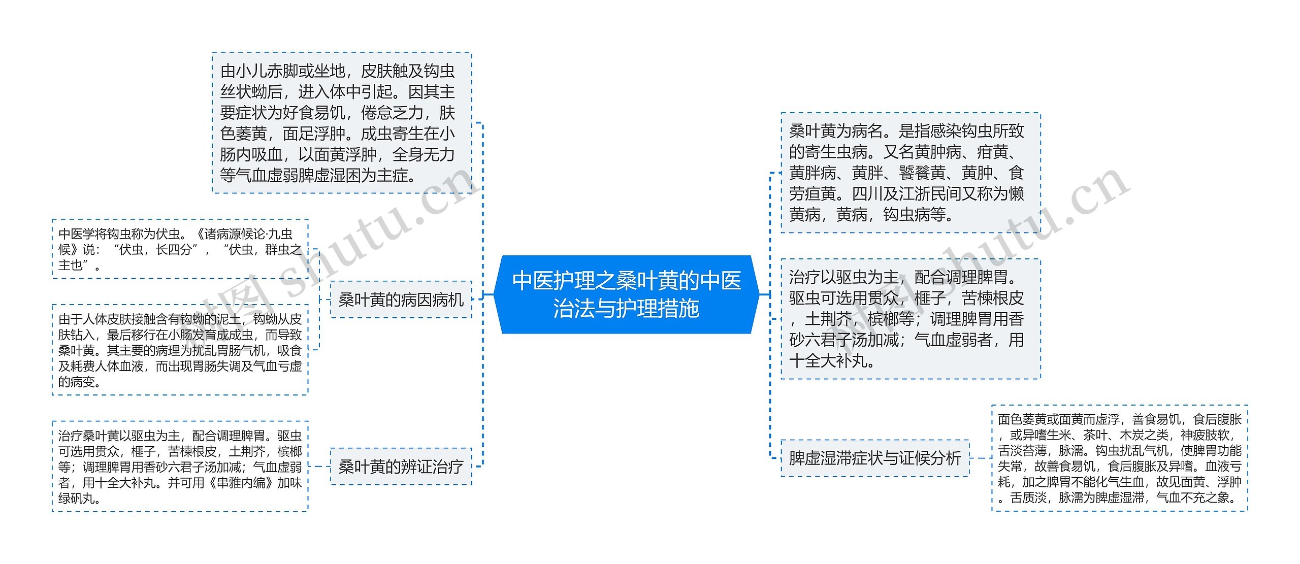 中医护理之桑叶黄的中医治法与护理措施思维导图