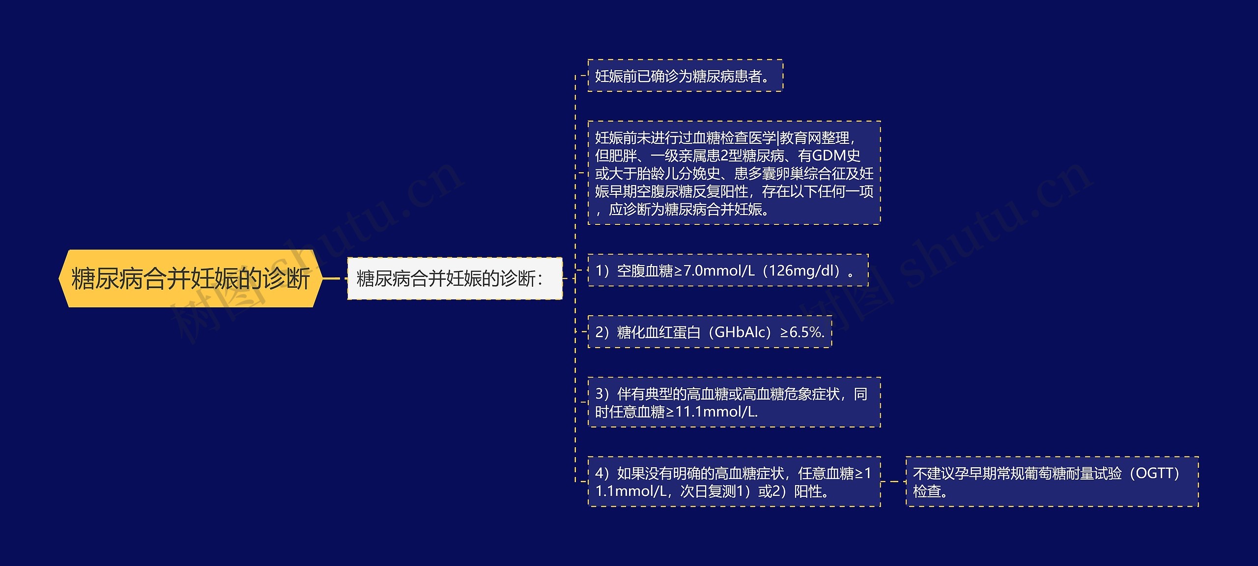 糖尿病合并妊娠的诊断