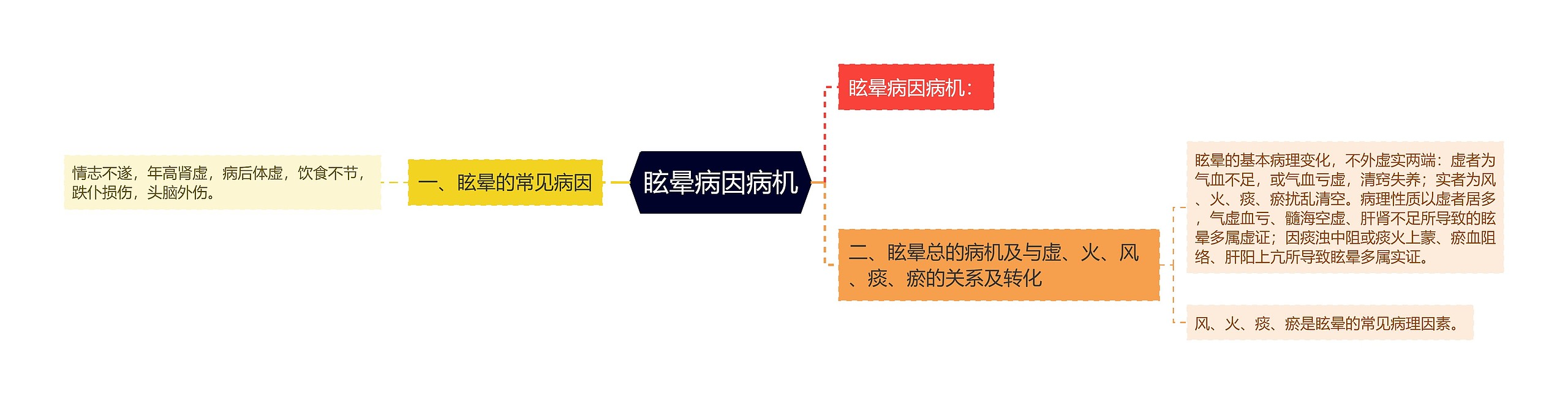 眩晕病因病机思维导图