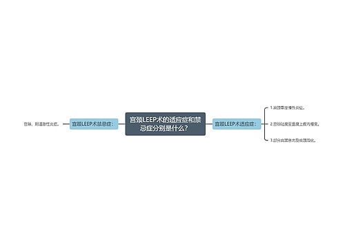 宫颈LEEP术的适应症和禁忌症分别是什么？