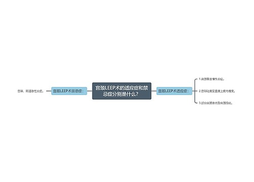 宫颈LEEP术的适应症和禁忌症分别是什么？