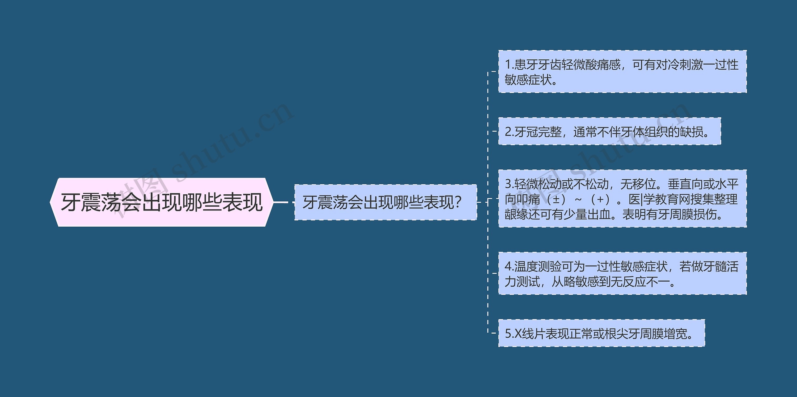 牙震荡会出现哪些表现思维导图