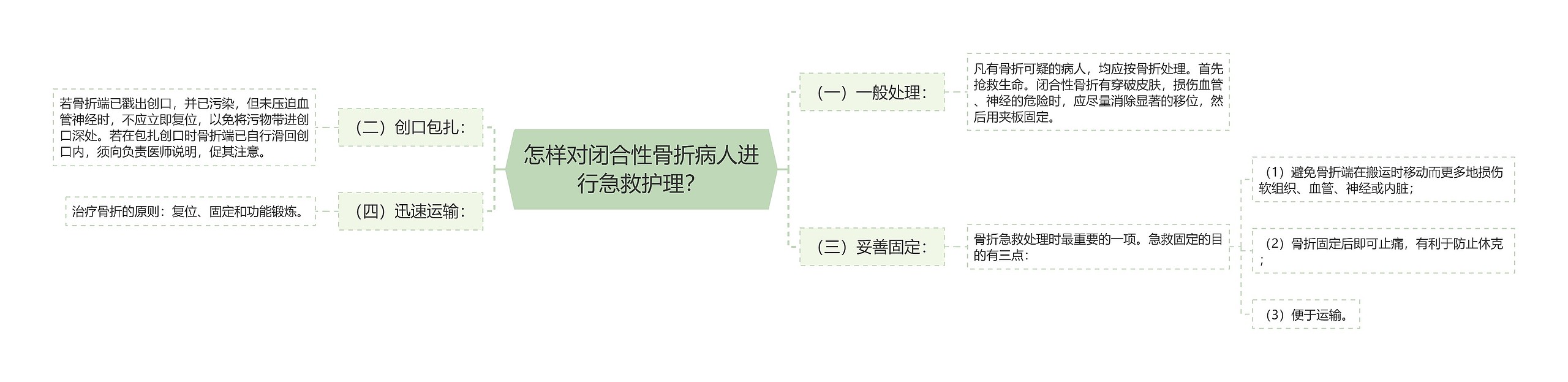 怎样对闭合性骨折病人进行急救护理？思维导图