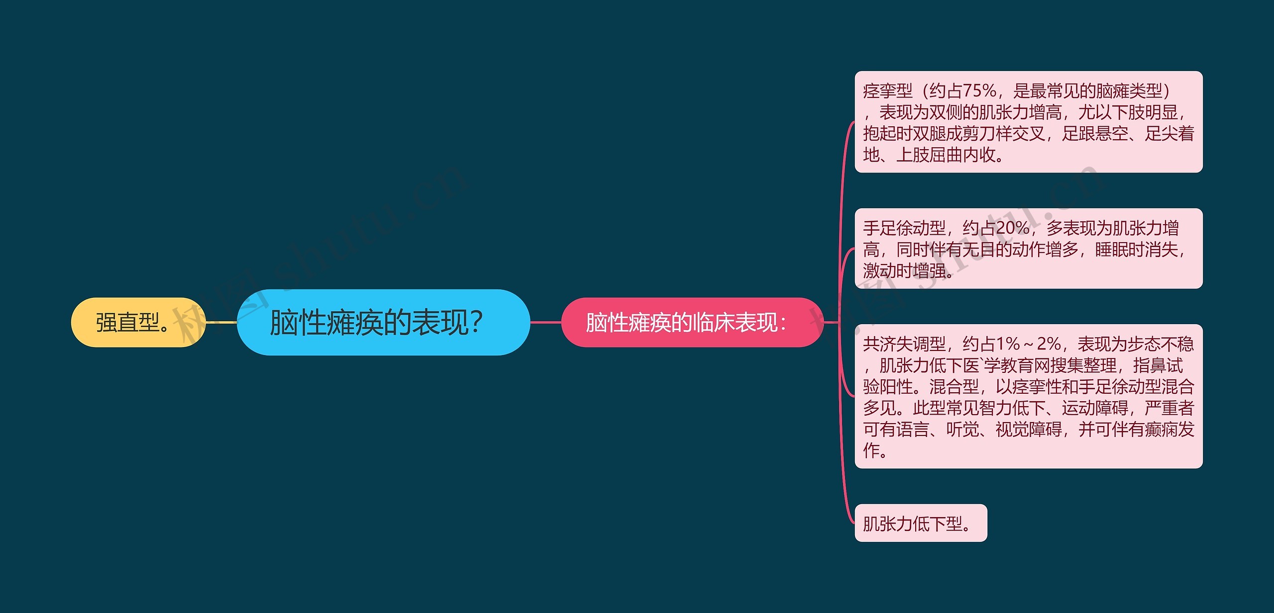 脑性瘫痪的表现？思维导图