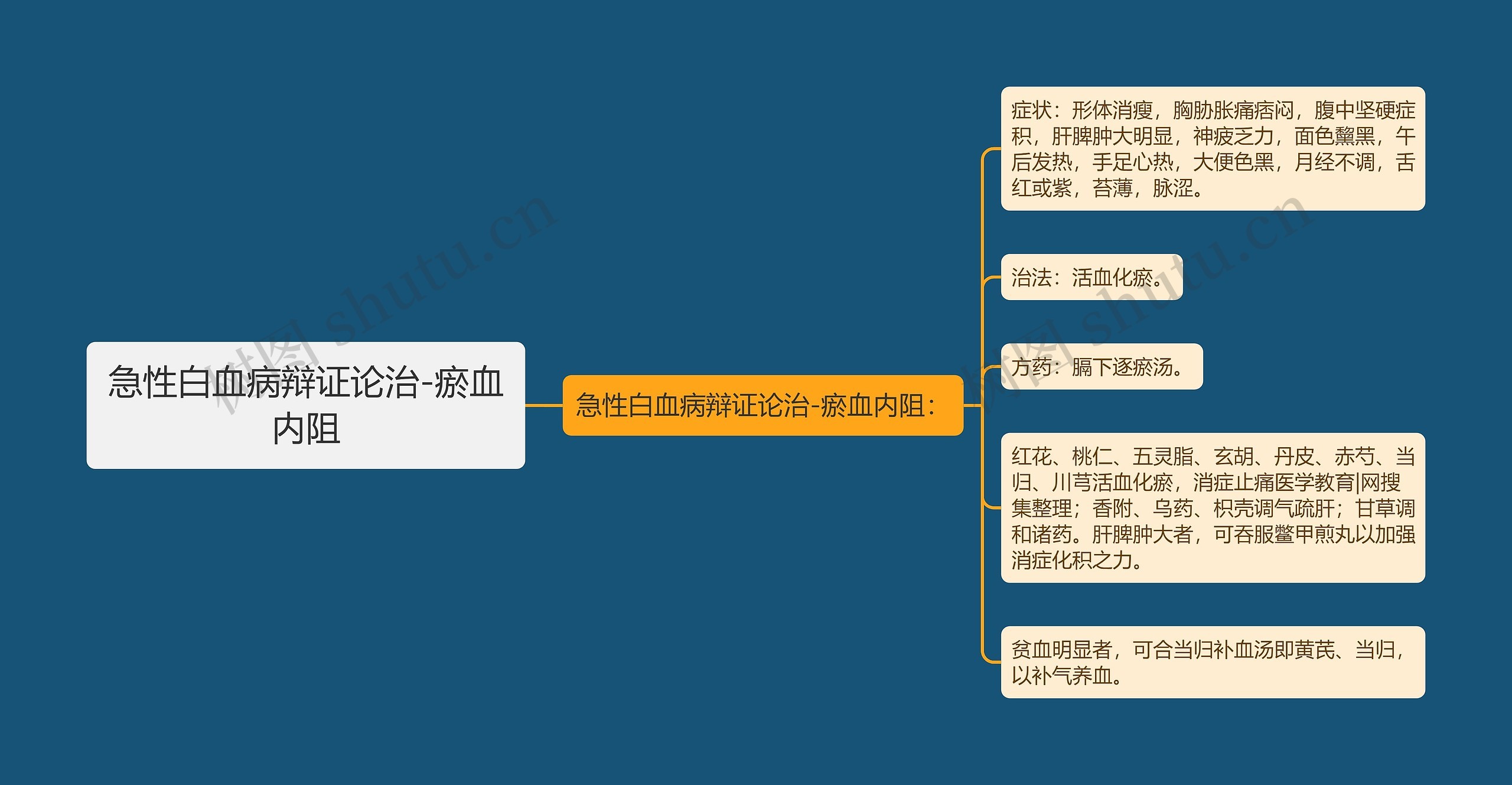 急性白血病辩证论治-瘀血内阻思维导图