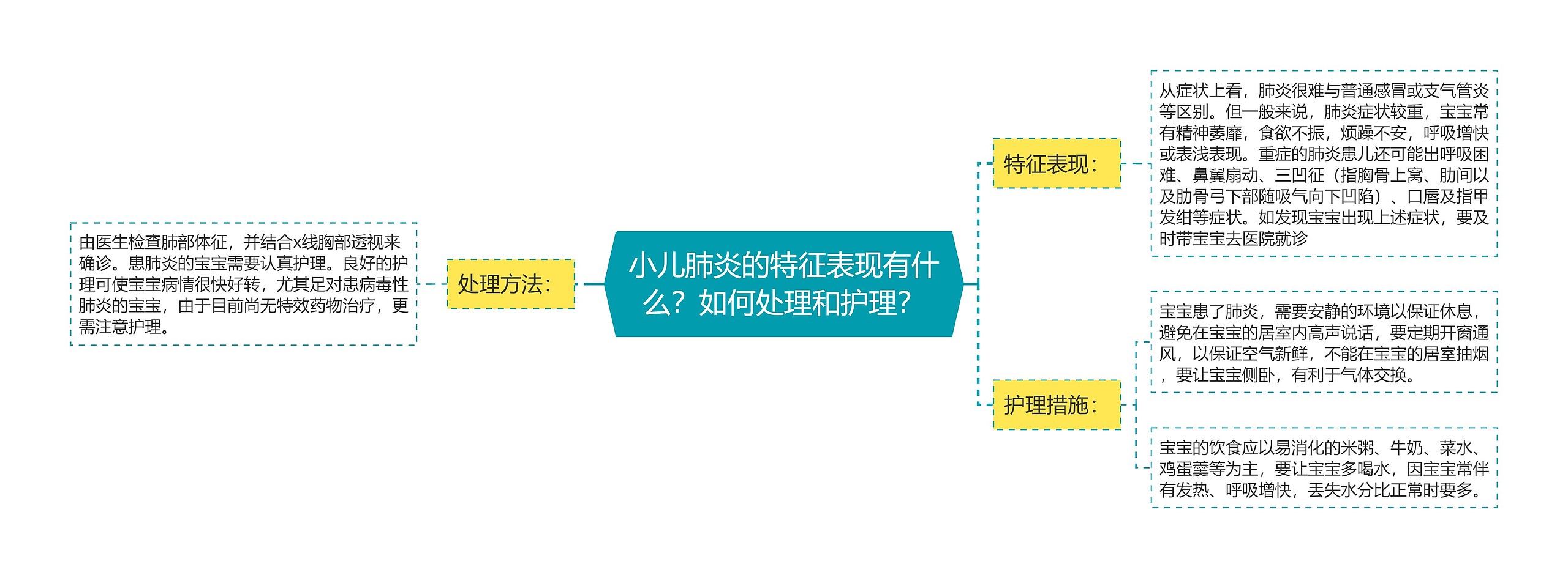 小儿肺炎的特征表现有什么？如何处理和护理？思维导图