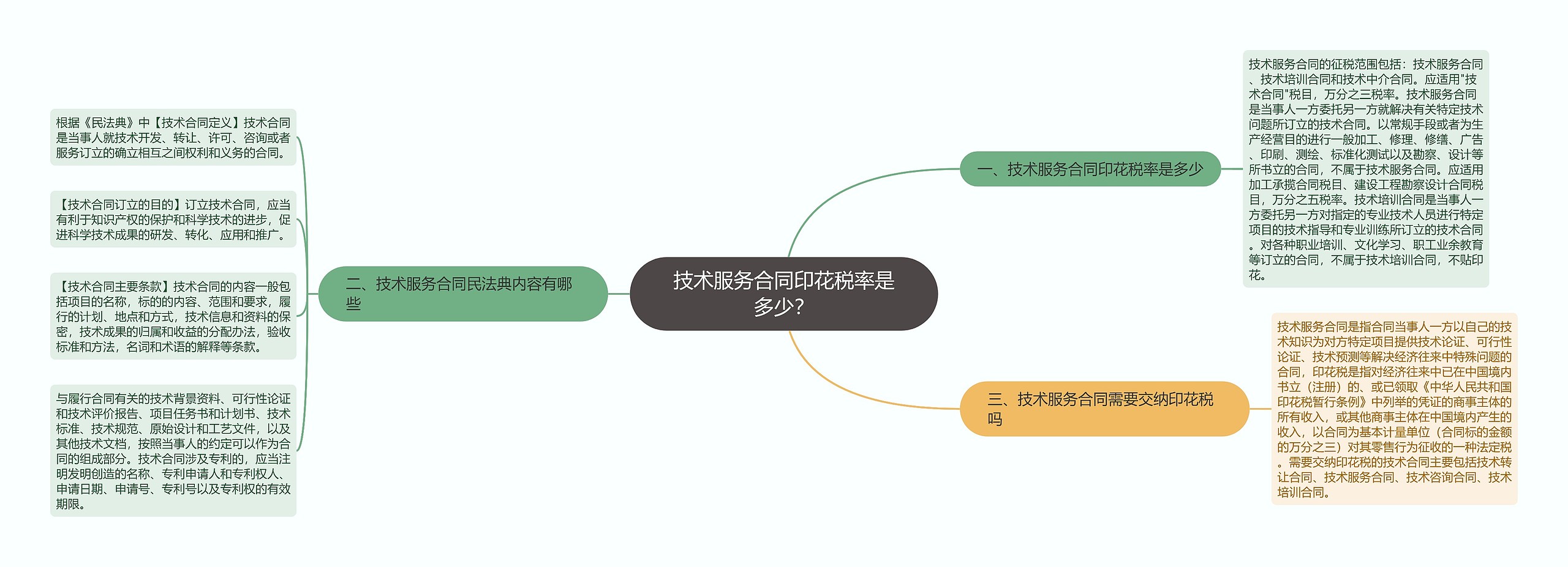 技术服务合同印花税率是多少？思维导图